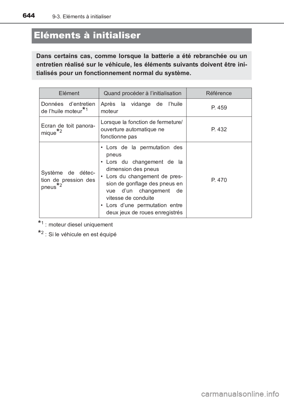 TOYOTA AVENSIS 2017 Notices Demploi (in French) 6449-3. Eléments à initialiser
AVENSIS_OM_OM20C67K_(EK)
Eléments à initialiser
*1 : moteur diesel uniquement
*2 : Si le véhicule en est équipé
Dans certains cas, comme lorsque la batterie a ét TOYOTA AVENSIS 2017 Notices Demploi (in French) 6449-3. Eléments à initialiser
AVENSIS_OM_OM20C67K_(EK)
Eléments à initialiser
*1 : moteur diesel uniquement
*2 : Si le véhicule en est équipé
Dans certains cas, comme lorsque la batterie a ét