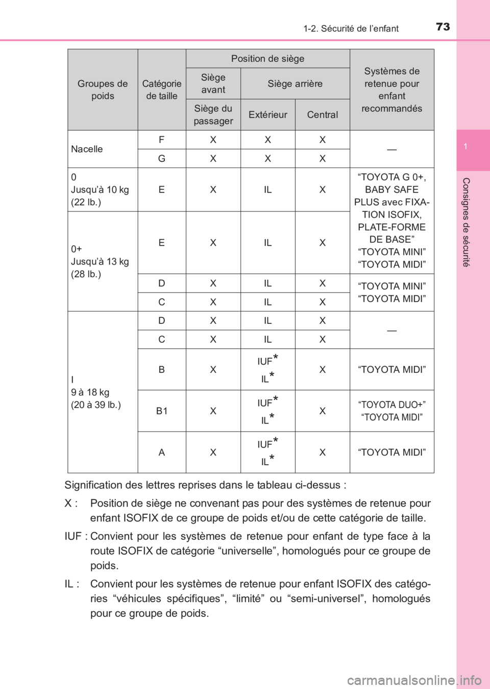 TOYOTA AVENSIS 2017  Notices Demploi (in French) 731-2. Sécurité de l’enfant
1
AVENSIS_OM_OM20C67K_(EK)
Consignes de sécurité
Signification des lettres reprises dans le tableau ci-dessus :
X : Position de siège ne convenant pas pour des syst