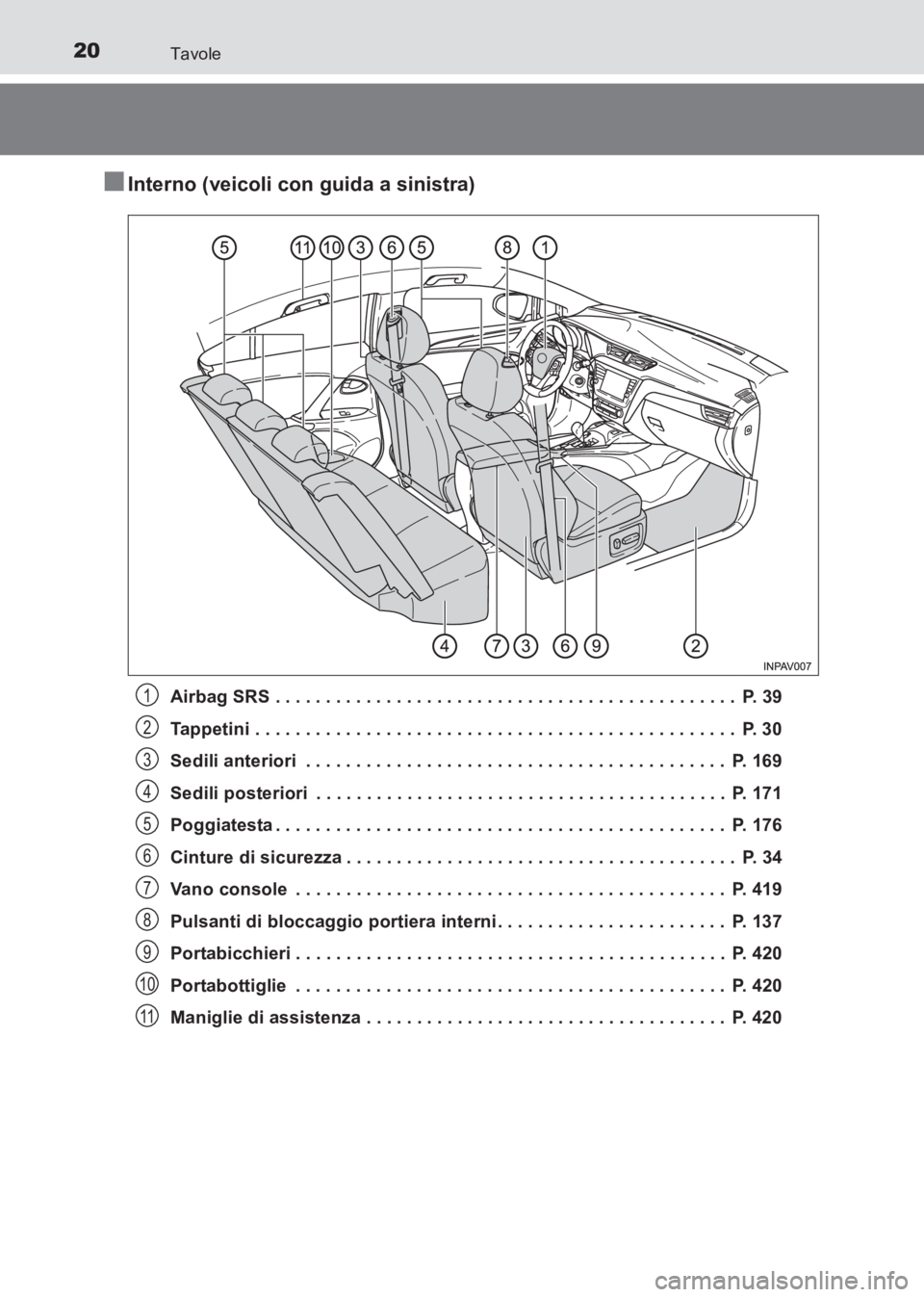TOYOTA AVENSIS 2017 Manuale duso (in Italian) 20Tavole
AVENSIS_OM_OM20C70L_(EL)
■Interno (veicoli con guida a sinistra)
Airbag SRS . . . . . . . . . . . . . . . . . . . . . . . . . . . . . . . . . . . . . . . . . . . . . . P. 39
Tappetini . . TOYOTA AVENSIS 2017 Manuale duso (in Italian) 20Tavole
AVENSIS_OM_OM20C70L_(EL)
■Interno (veicoli con guida a sinistra)
Airbag SRS . . . . . . . . . . . . . . . . . . . . . . . . . . . . . . . . . . . . . . . . . . . . . . P. 39
Tappetini . .