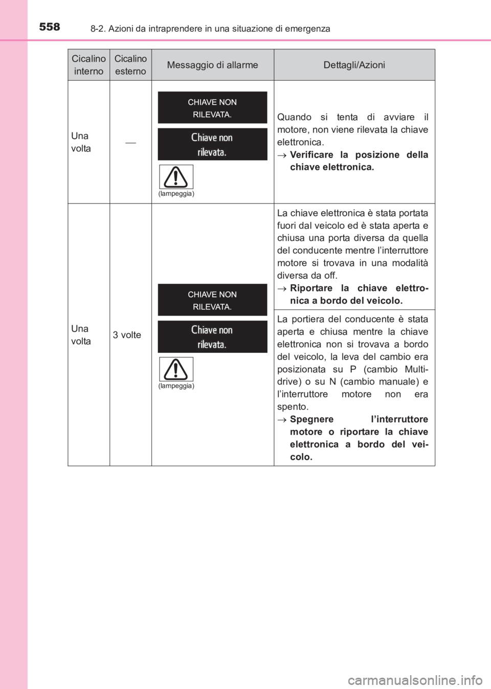 TOYOTA AVENSIS 2017 Manuale duso (in Italian) 5588-2. Azioni da intraprendere in una situazione di emergenza
AVENSIS_OM_OM20C70L_(EL)
Cicalino internoCicalino esternoMessaggio di allarmeDettagli/Azioni
Una
volta Quando si tenta di avviare il
TOYOTA AVENSIS 2017 Manuale duso (in Italian) 5588-2. Azioni da intraprendere in una situazione di emergenza
AVENSIS_OM_OM20C70L_(EL)
Cicalino internoCicalino esternoMessaggio di allarmeDettagli/Azioni
Una
volta Quando si tenta di avviare il