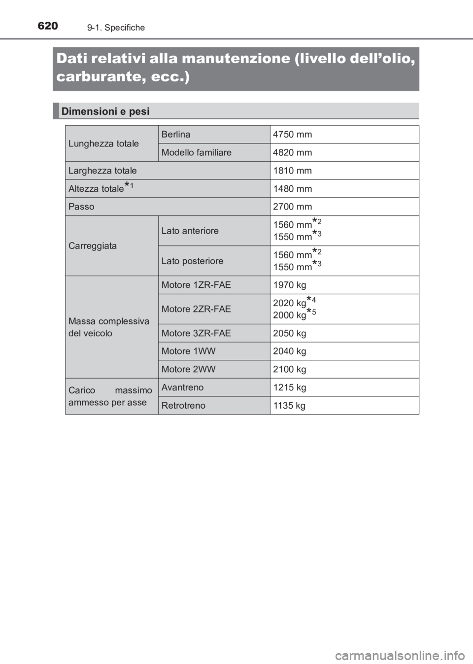 TOYOTA AVENSIS 2017 Manuale duso (in Italian) 6209-1. Specifiche
AVENSIS_OM_OM20C70L_(EL)
Dati relativi alla manutenzione (livello dell’olio,
carburante, ecc.)
Dimensioni e pesi
Lunghezza totaleBerlina 4750 mm
Modello familiare 4820 mm
Larghez TOYOTA AVENSIS 2017 Manuale duso (in Italian) 6209-1. Specifiche
AVENSIS_OM_OM20C70L_(EL)
Dati relativi alla manutenzione (livello dell’olio,
carburante, ecc.)
Dimensioni e pesi
Lunghezza totaleBerlina 4750 mm
Modello familiare 4820 mm
Larghez