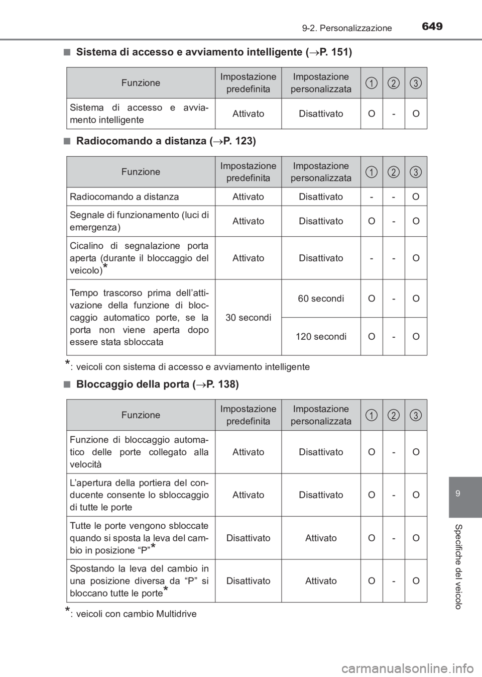 TOYOTA AVENSIS 2017  Manuale duso (in Italian) 6499-2. Personalizzazione
AVENSIS_OM_OM20C70L_(EL)
9
Specifiche del veicolo
■Sistema di accesso e avviamento intelligente (→P. 151)
■Radiocomando a distanza ( →P. 123)
*: veicoli con sistema d