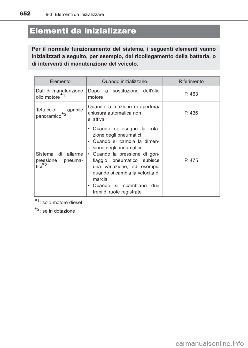 TOYOTA AVENSIS 2017 Manuale duso (in Italian) 6529-3. Elementi da inizializzare
AVENSIS_OM_OM20C70L_(EL)
Elementi da inizializzare
*1: solo motore diesel
*2: se in dotazione
Per il normale funzionamento del sistema, i seguenti elementi vanno
iniz TOYOTA AVENSIS 2017 Manuale duso (in Italian) 6529-3. Elementi da inizializzare
AVENSIS_OM_OM20C70L_(EL)
Elementi da inizializzare
*1: solo motore diesel
*2: se in dotazione
Per il normale funzionamento del sistema, i seguenti elementi vanno
iniz