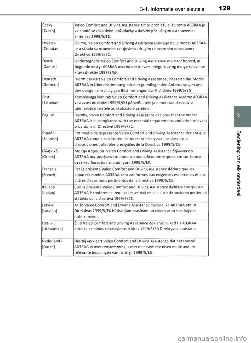 TOYOTA AVENSIS 2017  Instructieboekje (in Dutch) 1293-1. Informatie over sleutels
3
Bediening van elk onderdeel
AVENSIS_OM_OM20C66E_(EE)
AVENSIS_OM_OM20C66E_(EE).book  Page 129  Friday, November 4, 2016  5:03 PM 