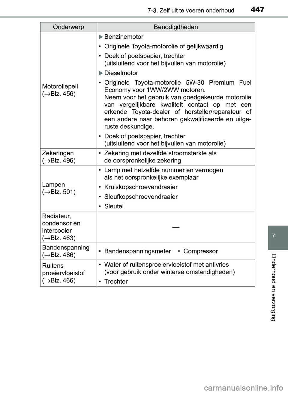 TOYOTA AVENSIS 2017 Instructieboekje (in Dutch) 4477-3. Zelf uit te voeren onderhoud
AVENSIS_OM_OM20C66E_(EE)
7
Onderhoud en verzorging
Motoroliepeil
(→Blz. 456)
Benzinemotor
• Originele Toyota-motorolie of gelijkwaardig
• Doek of poetspa TOYOTA AVENSIS 2017 Instructieboekje (in Dutch) 4477-3. Zelf uit te voeren onderhoud
AVENSIS_OM_OM20C66E_(EE)
7
Onderhoud en verzorging
Motoroliepeil
(→Blz. 456)
Benzinemotor
• Originele Toyota-motorolie of gelijkwaardig
• Doek of poetspa