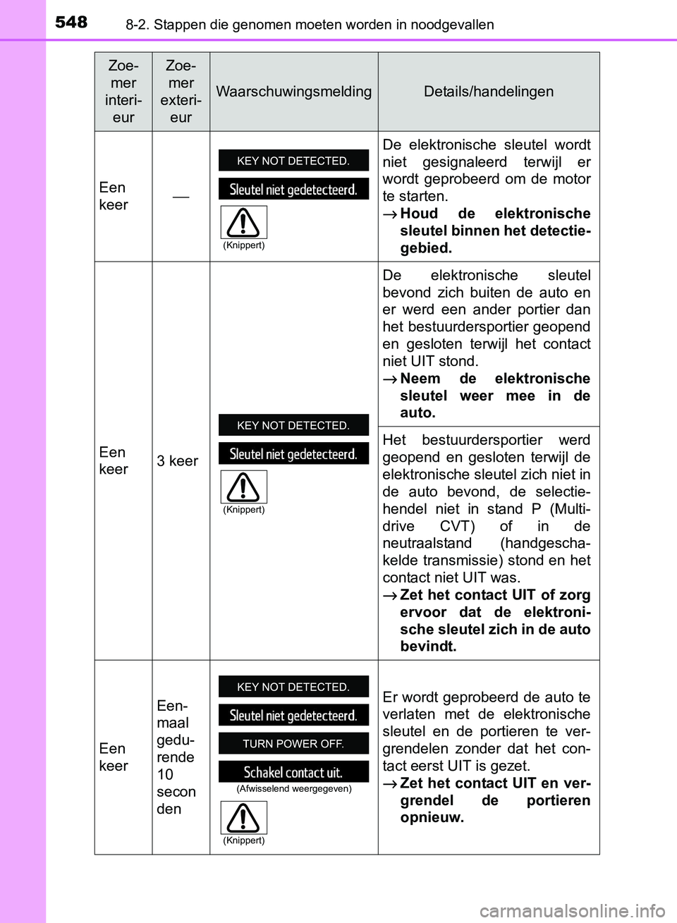TOYOTA AVENSIS 2017 Instructieboekje (in Dutch) 5488-2. Stappen die genomen moeten worden in noodgevallen
AVENSIS_OM_OM20C66E_(EE)
Zoe-
mer
interi-
eurZoe-
mer
exteri-
eur
WaarschuwingsmeldingDetails/handelingen
Een
keer⎯De elektronische sleut TOYOTA AVENSIS 2017 Instructieboekje (in Dutch) 5488-2. Stappen die genomen moeten worden in noodgevallen
AVENSIS_OM_OM20C66E_(EE)
Zoe-
mer
interi-
eurZoe-
mer
exteri-
eur
WaarschuwingsmeldingDetails/handelingen
Een
keer⎯De elektronische sleut