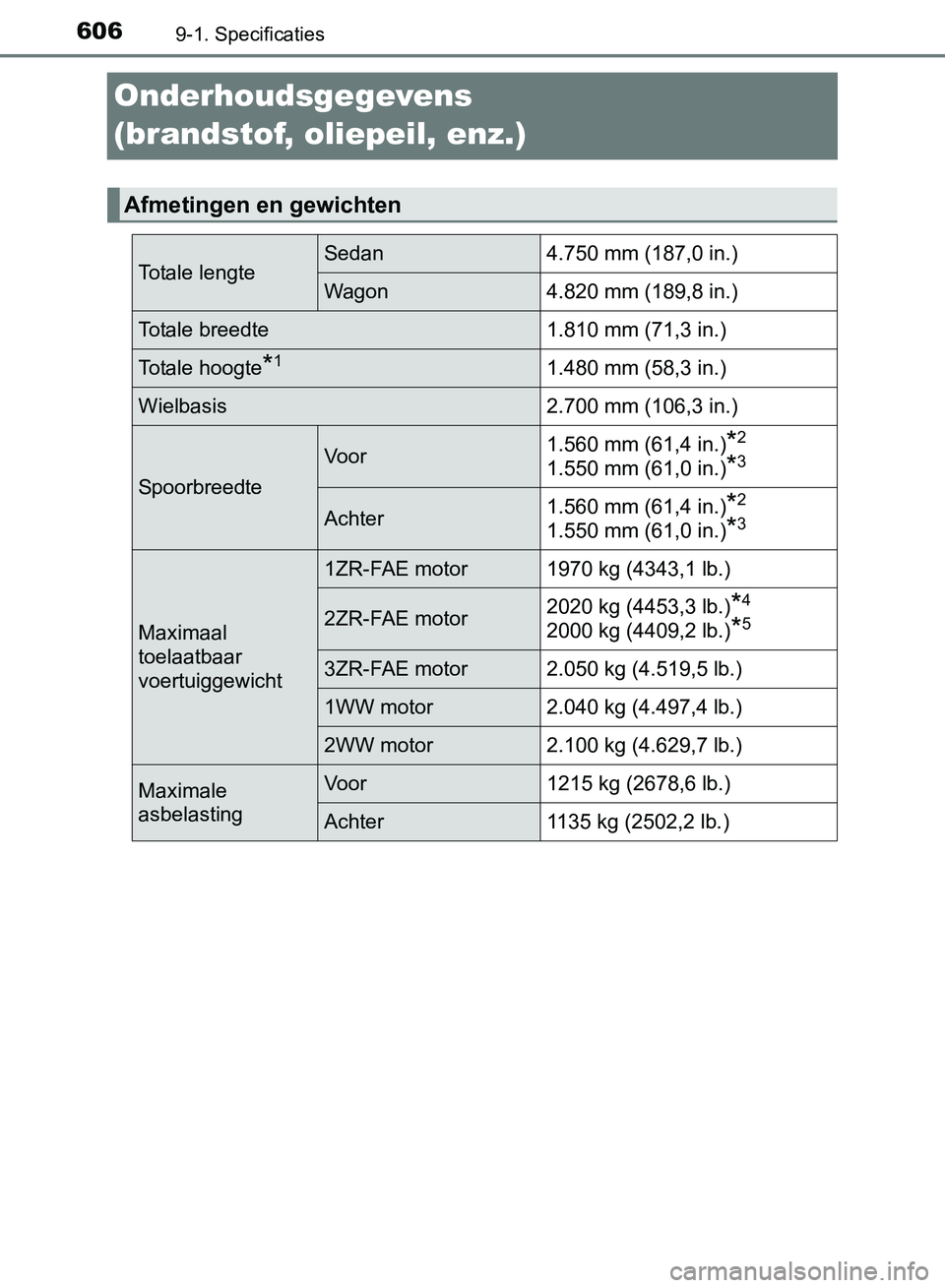TOYOTA AVENSIS 2017 Instructieboekje (in Dutch) 6069-1. Specificaties
AVENSIS_OM_OM20C66E_(EE)
Onderhoudsgegevens
(brandstof, oliepeil, enz.)
Afmetingen en gewichten
Totale lengteSedan 4.750 mm (187,0 in.)
Wagon 4.820 mm (189,8 in.)
Totale breedte TOYOTA AVENSIS 2017 Instructieboekje (in Dutch) 6069-1. Specificaties
AVENSIS_OM_OM20C66E_(EE)
Onderhoudsgegevens
(brandstof, oliepeil, enz.)
Afmetingen en gewichten
Totale lengteSedan 4.750 mm (187,0 in.)
Wagon 4.820 mm (189,8 in.)
Totale breedte