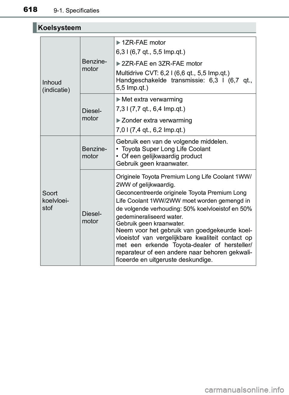TOYOTA AVENSIS 2017 Instructieboekje (in Dutch) 6189-1. Specificaties
AVENSIS_OM_OM20C66E_(EE)
Koelsysteem
Inhoud
(indicatie)
Benzine-
motor
1ZR-FAE motor
6,3 l (6,7 qt., 5,5 Imp.qt.)
2ZR-FAE en 3ZR-FAE motor
Multidrive CVT: 6,2 l (6,6 qt., 5 TOYOTA AVENSIS 2017 Instructieboekje (in Dutch) 6189-1. Specificaties
AVENSIS_OM_OM20C66E_(EE)
Koelsysteem
Inhoud
(indicatie)
Benzine-
motor
1ZR-FAE motor
6,3 l (6,7 qt., 5,5 Imp.qt.)
2ZR-FAE en 3ZR-FAE motor
Multidrive CVT: 6,2 l (6,6 qt., 5