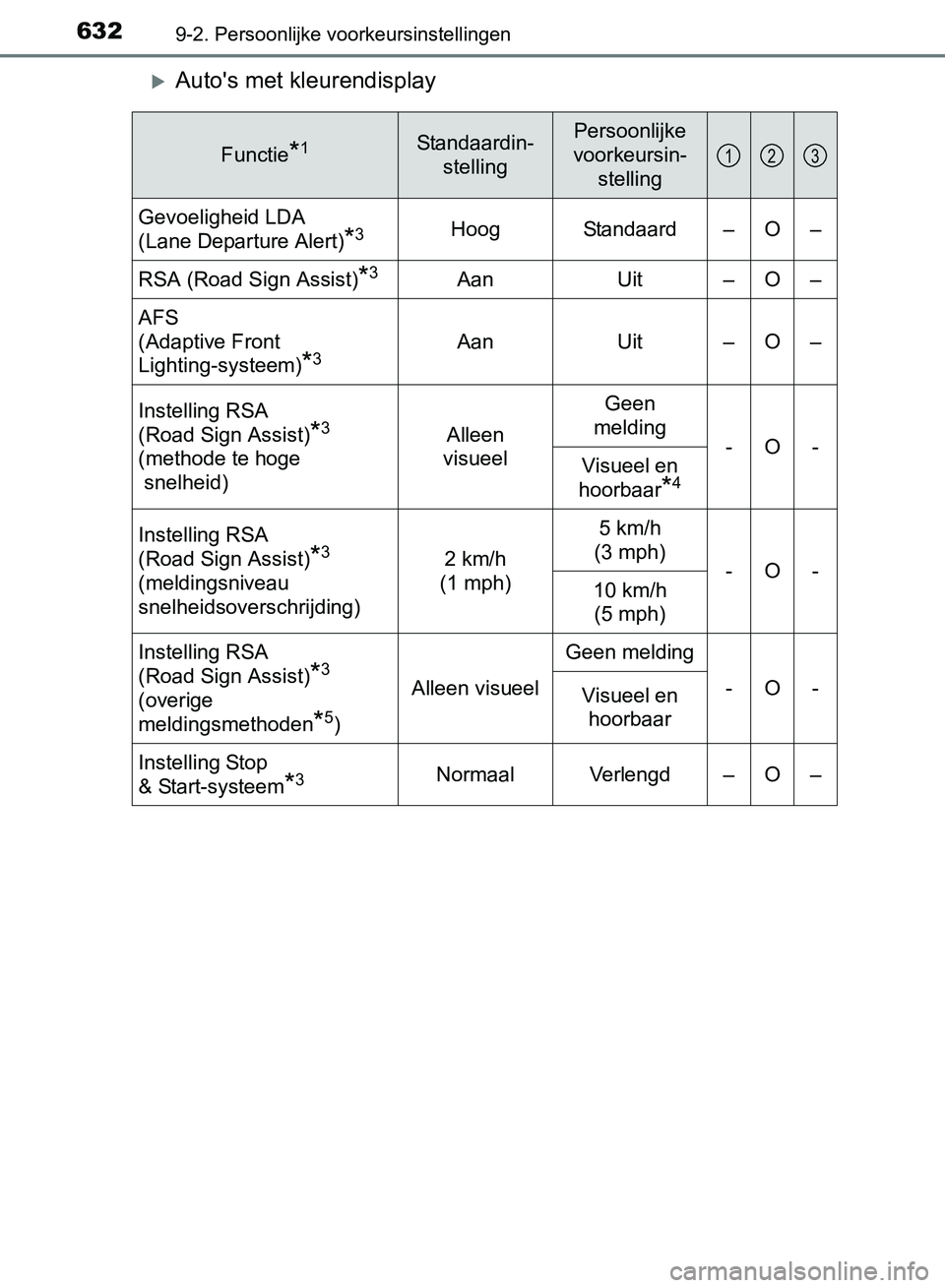 TOYOTA AVENSIS 2017 Instructieboekje (in Dutch) 6329-2. Persoonlijke voorkeursinstellingen
AVENSIS_OM_OM20C66E_(EE)
Auto's met kleurendisplay
Functie*1Standaardin-
stellingPersoonlijke
voorkeursin-
stelling
Gevoeligheid LDA
(Lane Departure TOYOTA AVENSIS 2017 Instructieboekje (in Dutch) 6329-2. Persoonlijke voorkeursinstellingen
AVENSIS_OM_OM20C66E_(EE)
Auto's met kleurendisplay
Functie*1Standaardin-
stellingPersoonlijke
voorkeursin-
stelling
Gevoeligheid LDA
(Lane Departure