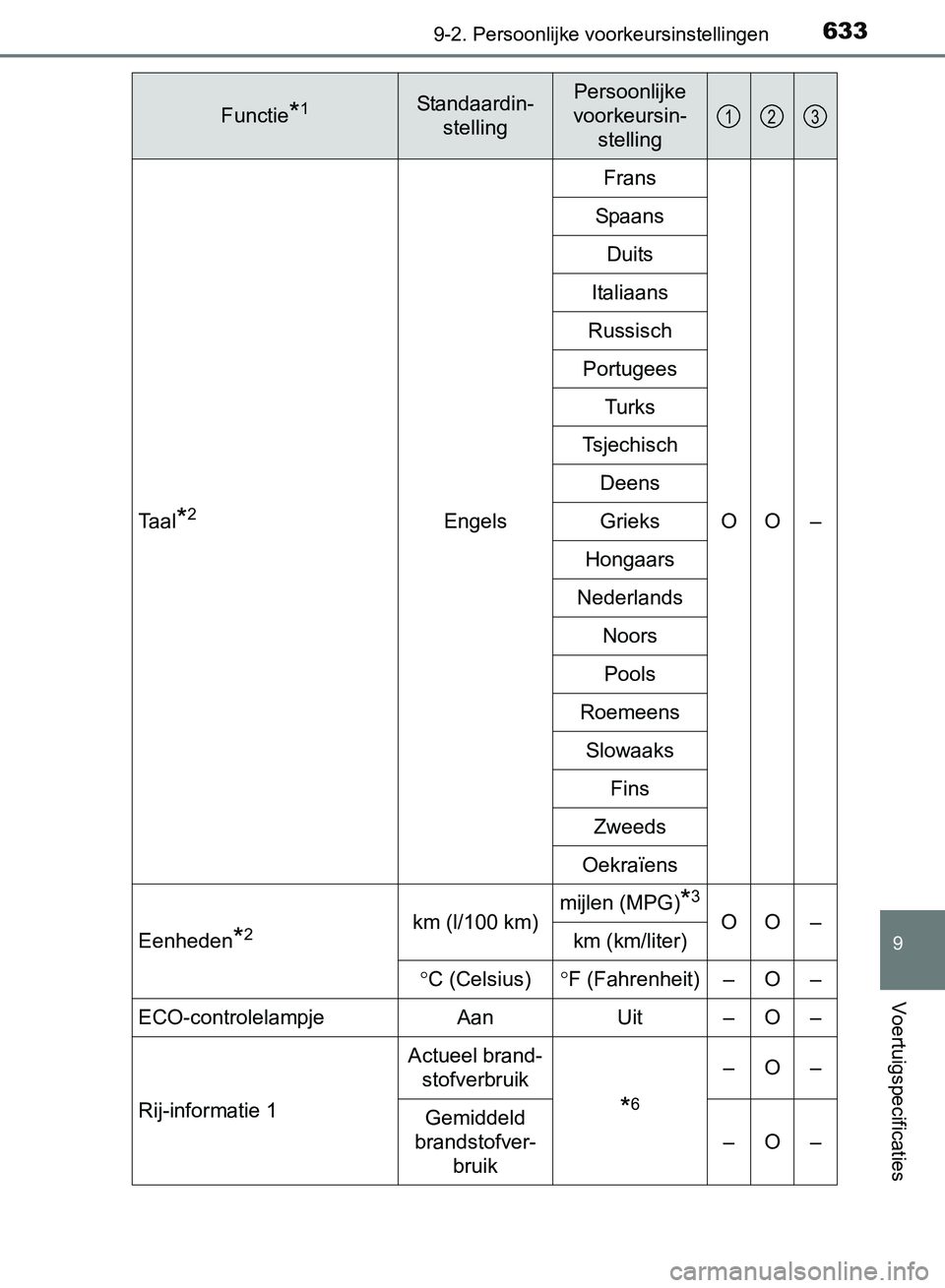 TOYOTA AVENSIS 2017 Instructieboekje (in Dutch) 6339-2. Persoonlijke voorkeursinstellingen
AVENSIS_OM_OM20C66E_(EE)
9
Voertuigspecificaties
Taal*2EngelsFrans
OO – Spaans
Duits
Italiaans
Russisch
Portugees
Turks
Tsjechisch
Deens
Grieks
Hongaars
Ne TOYOTA AVENSIS 2017 Instructieboekje (in Dutch) 6339-2. Persoonlijke voorkeursinstellingen
AVENSIS_OM_OM20C66E_(EE)
9
Voertuigspecificaties
Taal*2EngelsFrans
OO – Spaans
Duits
Italiaans
Russisch
Portugees
Turks
Tsjechisch
Deens
Grieks
Hongaars
Ne