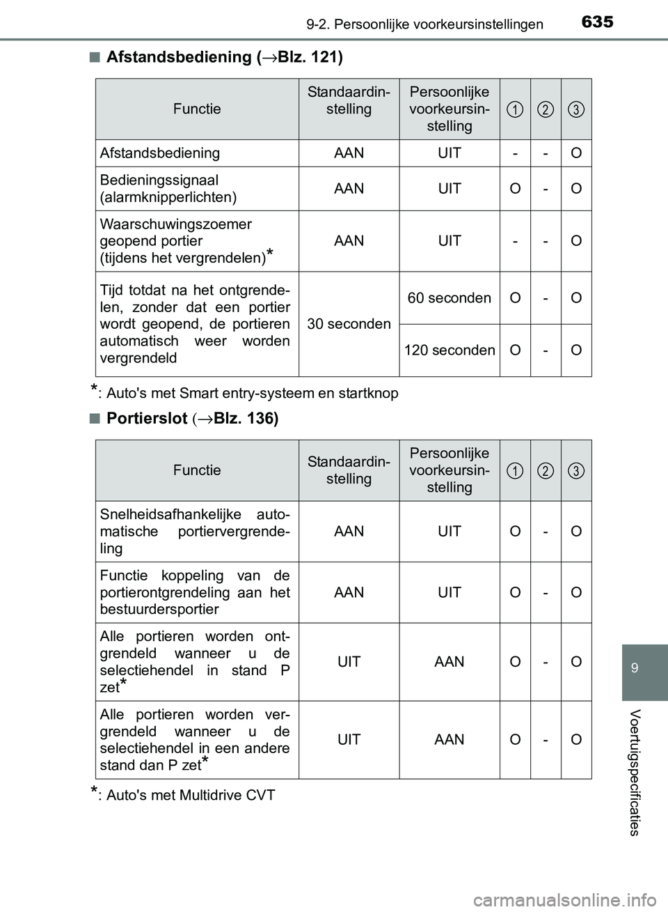 TOYOTA AVENSIS 2017 Instructieboekje (in Dutch) 6359-2. Persoonlijke voorkeursinstellingen
AVENSIS_OM_OM20C66E_(EE)
9
Voertuigspecificaties
■Afstandsbediening (→Blz. 121)
*: Auto's met Smart entry-systeem en startknop
■
Portierslot (→Bl TOYOTA AVENSIS 2017 Instructieboekje (in Dutch) 6359-2. Persoonlijke voorkeursinstellingen
AVENSIS_OM_OM20C66E_(EE)
9
Voertuigspecificaties
■Afstandsbediening (→Blz. 121)
*: Auto's met Smart entry-systeem en startknop
■
Portierslot (→Bl