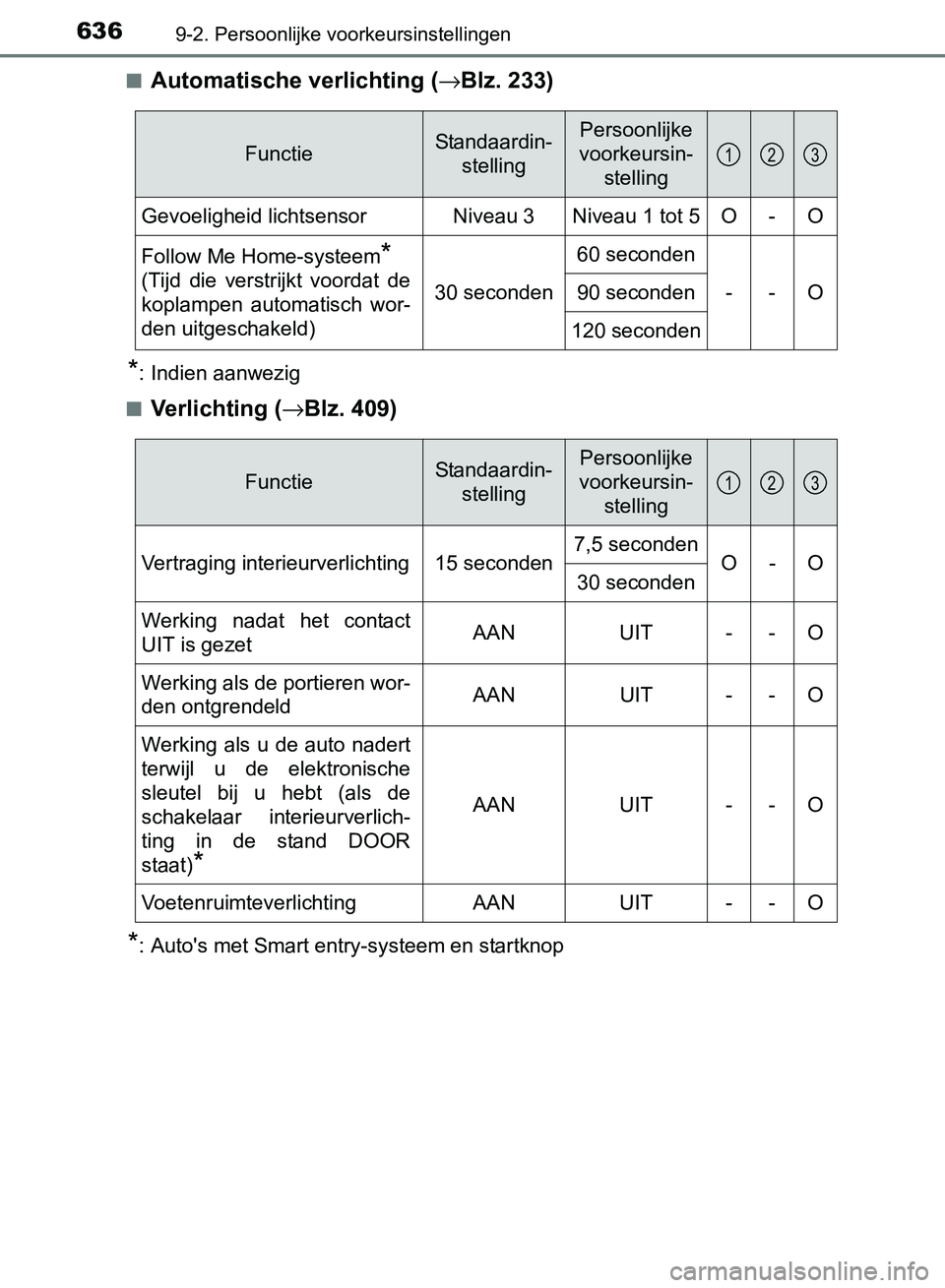 TOYOTA AVENSIS 2017 Instructieboekje (in Dutch) 6369-2. Persoonlijke voorkeursinstellingen
AVENSIS_OM_OM20C66E_(EE)■
Automatische verlichting (→Blz. 233)
*: Indien aanwezig
■
Verlichting (→Blz. 409)
*: Auto's met Smart entry-systeem en TOYOTA AVENSIS 2017 Instructieboekje (in Dutch) 6369-2. Persoonlijke voorkeursinstellingen
AVENSIS_OM_OM20C66E_(EE)■
Automatische verlichting (→Blz. 233)
*: Indien aanwezig
■
Verlichting (→Blz. 409)
*: Auto's met Smart entry-systeem en