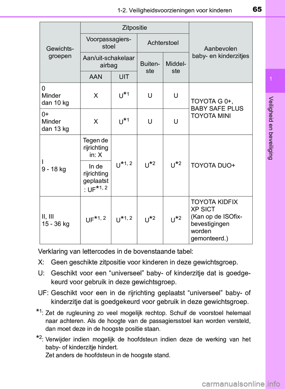 TOYOTA AVENSIS 2017 Instructieboekje (in Dutch) 651-2. Veiligheidsvoorzieningen voor kinderen
1
AVENSIS_OM_OM20C66E_(EE)
Veiligheid en beveiliging
Verklaring van lettercodes in de bovenstaande tabel:
X: Geen geschikte zitpositie voor kinderen in de TOYOTA AVENSIS 2017 Instructieboekje (in Dutch) 651-2. Veiligheidsvoorzieningen voor kinderen
1
AVENSIS_OM_OM20C66E_(EE)
Veiligheid en beveiliging
Verklaring van lettercodes in de bovenstaande tabel:
X: Geen geschikte zitpositie voor kinderen in de