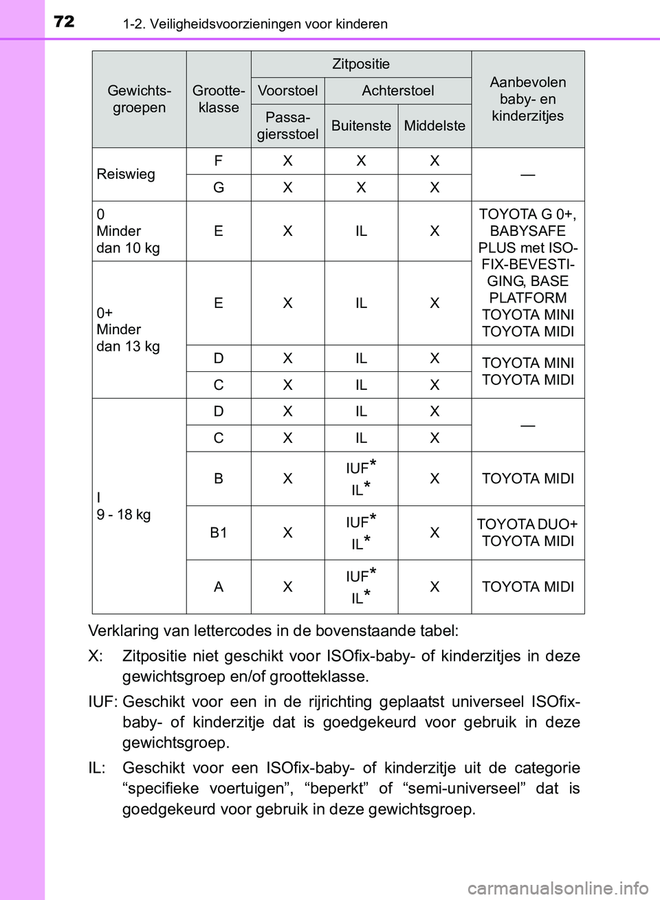 TOYOTA AVENSIS 2017 Instructieboekje (in Dutch) 721-2. Veiligheidsvoorzieningen voor kinderen
AVENSIS_OM_OM20C66E_(EE)
Verklaring van lettercodes in de bovenstaande tabel:
X: Zitpositie niet geschikt voor ISOfix-baby- of kinderzitjes in deze TOYOTA AVENSIS 2017 Instructieboekje (in Dutch) 721-2. Veiligheidsvoorzieningen voor kinderen
AVENSIS_OM_OM20C66E_(EE)
Verklaring van lettercodes in de bovenstaande tabel:
X: Zitpositie niet geschikt voor ISOfix-baby- of kinderzitjes in deze