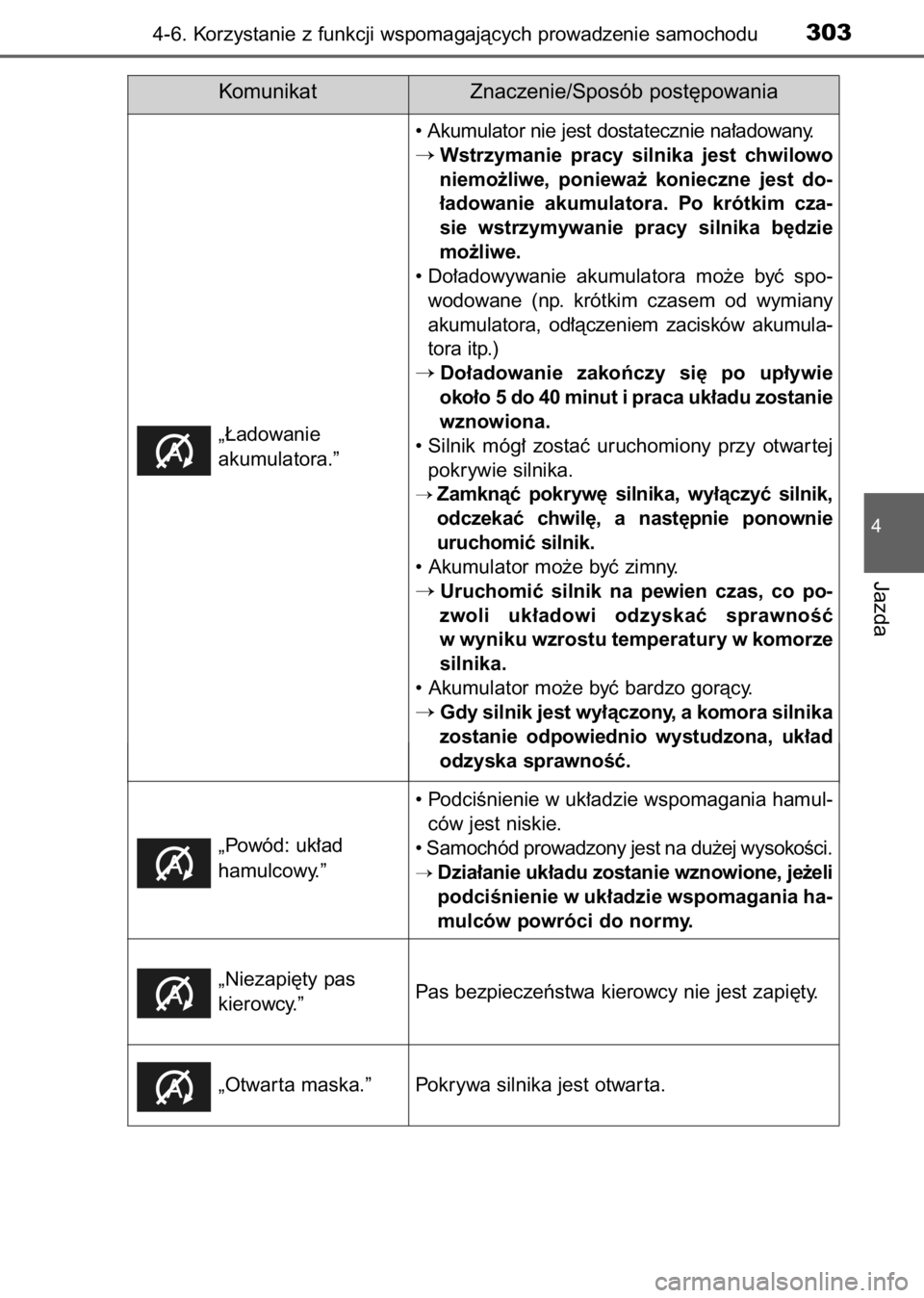 TOYOTA AVENSIS 2017  Instrukcja obsługi (in Polish) 4-6. Korzystanie z funkcji wspomagajàcych prowadzenie samochodu303
4
Jazda
Komunikat Znaczenie/Sposób post´powania
„¸adowanie 
akumulatora.”• Akumulator nie jest dostatecznie na∏adowany.
