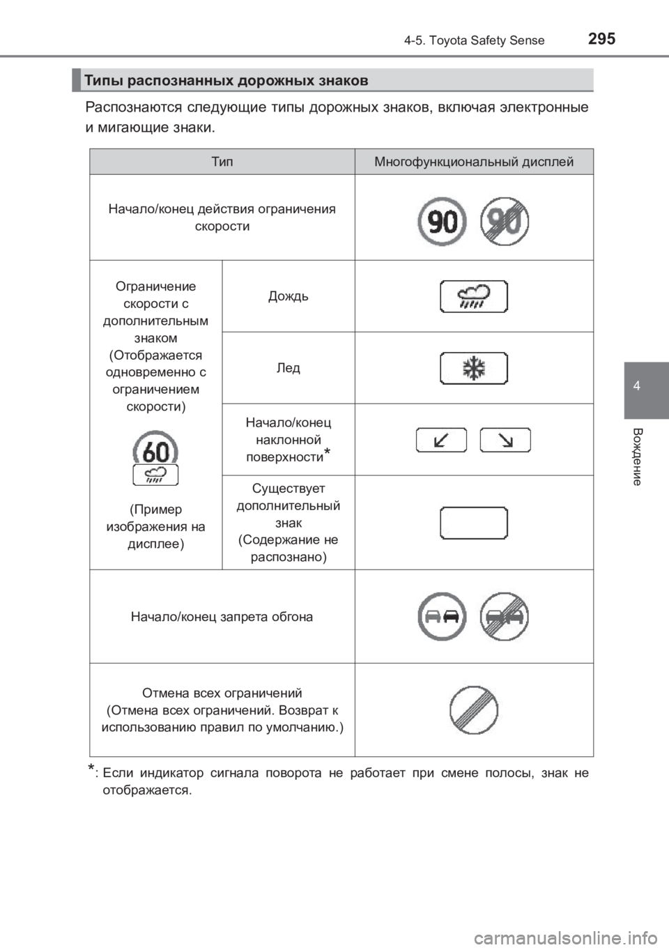 TOYOTA AVENSIS 2017 Руково 2954-5. Toyota Safety Sense
4
Вождение
AVENSIS_OM_OM20C74R_(RR)
Распознаются следующие типы дорожных знаков , включая электронные
TOYOTA AVENSIS 2017 Руково 2954-5. Toyota Safety Sense
4
Вождение
AVENSIS_OM_OM20C74R_(RR)
Распознаются следующие типы дорожных знаков , включая электронные