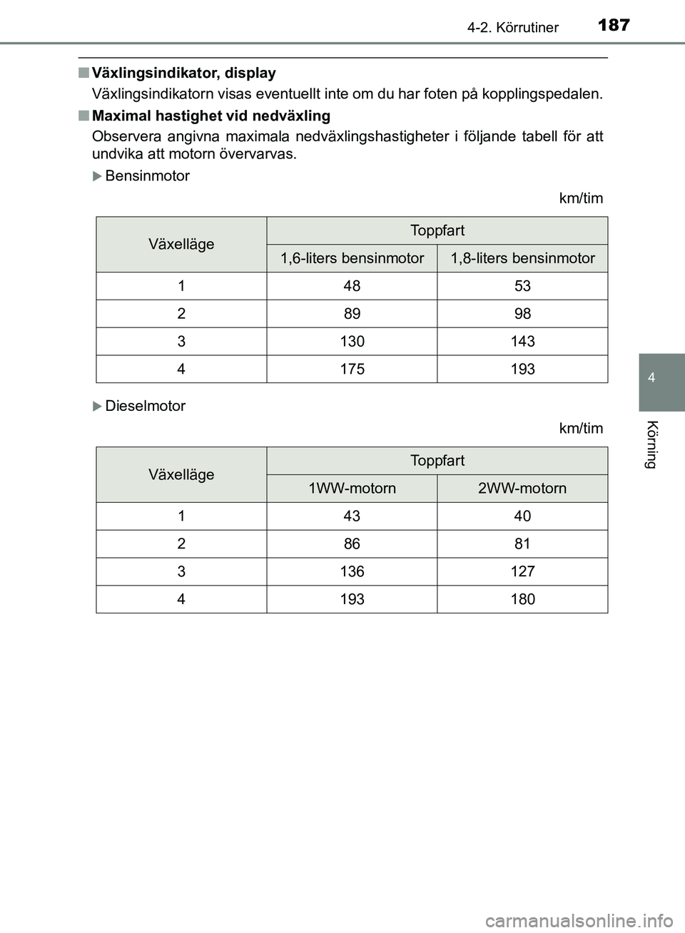TOYOTA AVENSIS 2017 Bruksanvisningar (in Swedish) 1874-2. Körrutiner
4
Körning
OM20C66SE
nVäxlingsindikator, display
Växlingsindikatorn visas eventuellt inte om du har foten på kopplingspedalen.
n Maximal hastighet vid nedväxling
Observera angi TOYOTA AVENSIS 2017 Bruksanvisningar (in Swedish) 1874-2. Körrutiner
4
Körning
OM20C66SE
nVäxlingsindikator, display
Växlingsindikatorn visas eventuellt inte om du har foten på kopplingspedalen.
n Maximal hastighet vid nedväxling
Observera angi