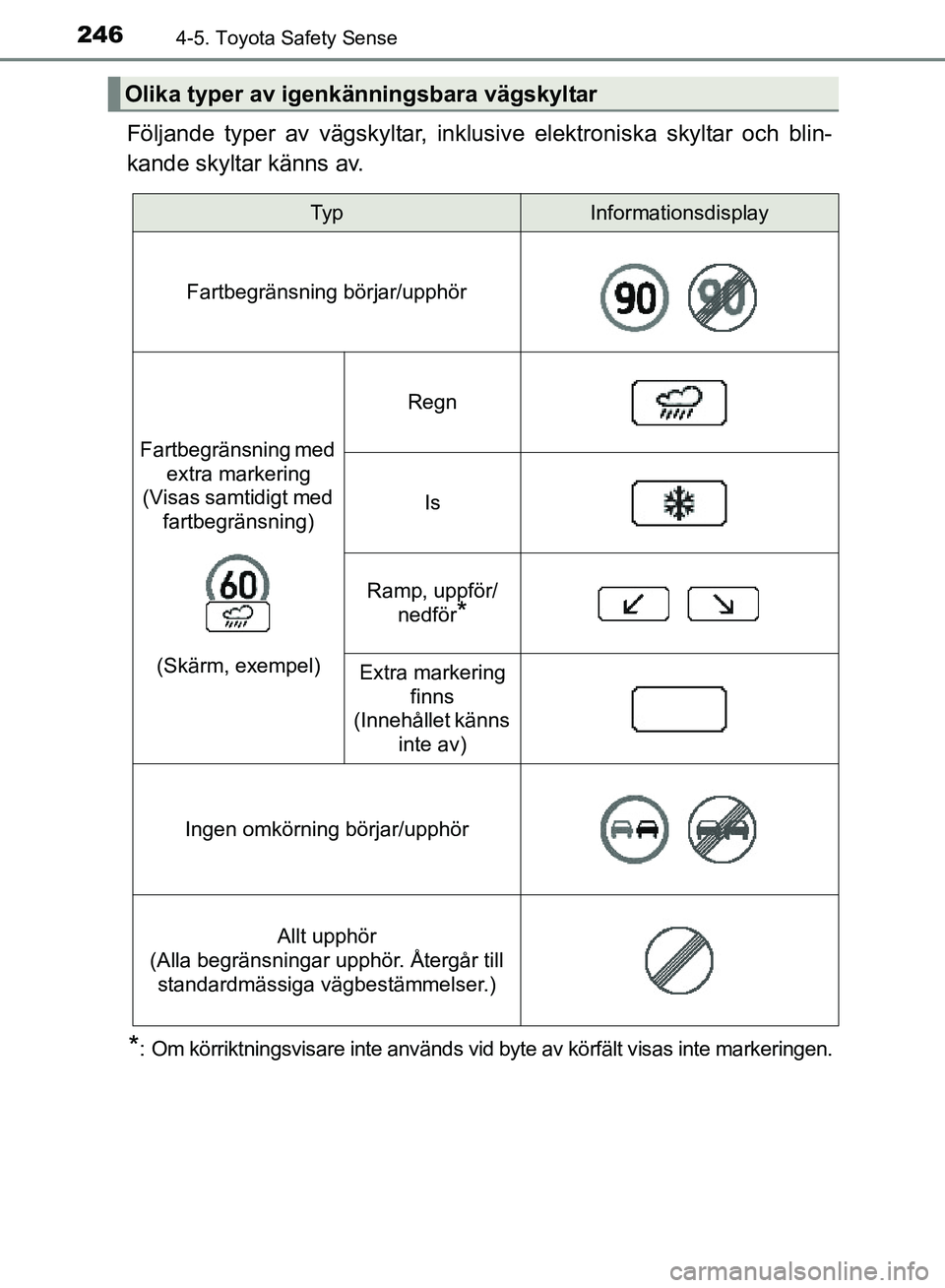 TOYOTA AVENSIS 2017 Bruksanvisningar (in Swedish) 2464-5. Toyota Safety Sense
OM20C66SE
Följande typer av vägskyltar, inklusive elektroniska skyltar och blin-
kande skyltar känns av.
*: Om körriktningsvisare inte används vid byte av körfält vi TOYOTA AVENSIS 2017 Bruksanvisningar (in Swedish) 2464-5. Toyota Safety Sense
OM20C66SE
Följande typer av vägskyltar, inklusive elektroniska skyltar och blin-
kande skyltar känns av.
*: Om körriktningsvisare inte används vid byte av körfält vi