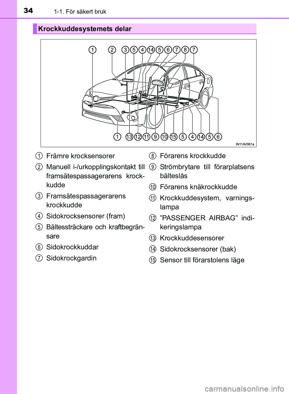 TOYOTA AVENSIS 2017 Bruksanvisningar (in Swedish) 341-1. För säkert bruk
OM20C66SE
Krockkuddesystemets delar
Främre krocksensorer
Manuell i-/urkopplingskontakt till
framsätespassagerarens krock-
kudde
Framsätespassagerarens
krockkudde
Sidokrocks TOYOTA AVENSIS 2017 Bruksanvisningar (in Swedish) 341-1. För säkert bruk
OM20C66SE
Krockkuddesystemets delar
Främre krocksensorer
Manuell i-/urkopplingskontakt till
framsätespassagerarens krock-
kudde
Framsätespassagerarens
krockkudde
Sidokrocks