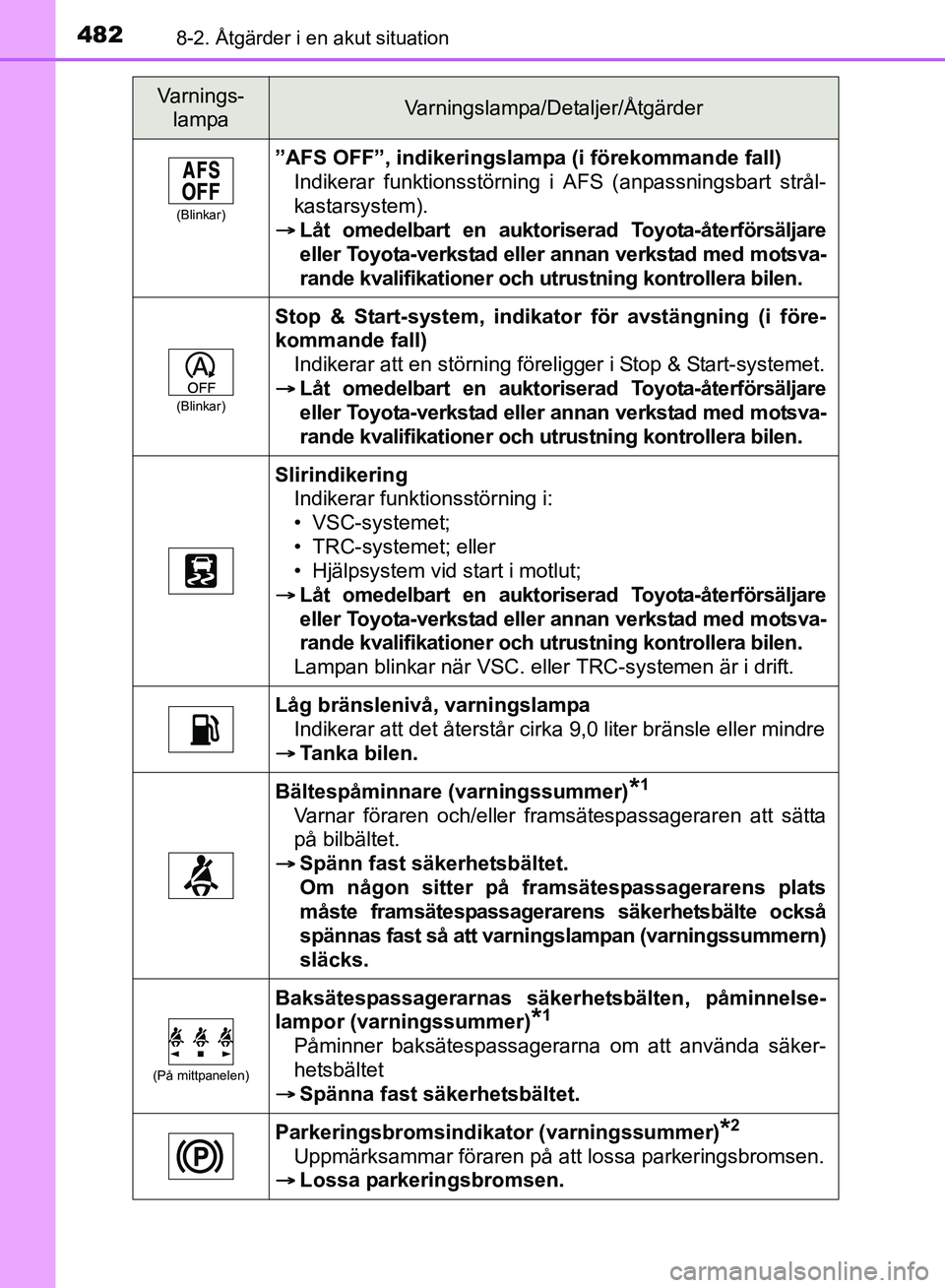TOYOTA AVENSIS 2017 Bruksanvisningar (in Swedish) 4828-2. Åtgärder i en akut situation
OM20C66SE
(Blinkar)
”AFS OFF”, indikeringslampa (i förekommande fall)
Indikerar funktionsstörning i AFS (anpassningsbart strål-
kastarsystem).
Låt om TOYOTA AVENSIS 2017 Bruksanvisningar (in Swedish) 4828-2. Åtgärder i en akut situation
OM20C66SE
(Blinkar)
”AFS OFF”, indikeringslampa (i förekommande fall)
Indikerar funktionsstörning i AFS (anpassningsbart strål-
kastarsystem).
Låt om