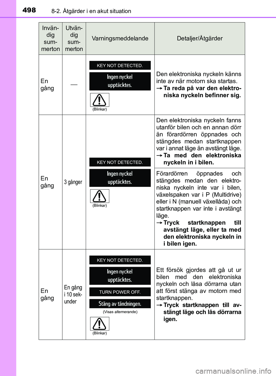 TOYOTA AVENSIS 2017 Bruksanvisningar (in Swedish) 4988-2. Åtgärder i en akut situation
OM20C66SE
Invän-dig
sum-
mertonUtvän- dig
sum-
merton
VarningsmeddelandeDetaljer/Åtgärder
En
gång Den elektroniska nyckeln känns
inte av när motorn sk TOYOTA AVENSIS 2017 Bruksanvisningar (in Swedish) 4988-2. Åtgärder i en akut situation
OM20C66SE
Invän-dig
sum-
mertonUtvän- dig
sum-
merton
VarningsmeddelandeDetaljer/Åtgärder
En
gång Den elektroniska nyckeln känns
inte av när motorn sk
