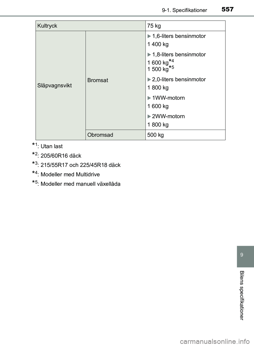 TOYOTA AVENSIS 2017  Bruksanvisningar (in Swedish) 5579-1. Specifikationer
OM20C66SE
9
Bilens specifikationer
*1: Utan last
*2: 205/60R16 däck
*3: 215/55R17 och 225/45R18 däck
*4: Modeller med Multidrive
*5: Modeller med manuell växellåda
Kultryck
