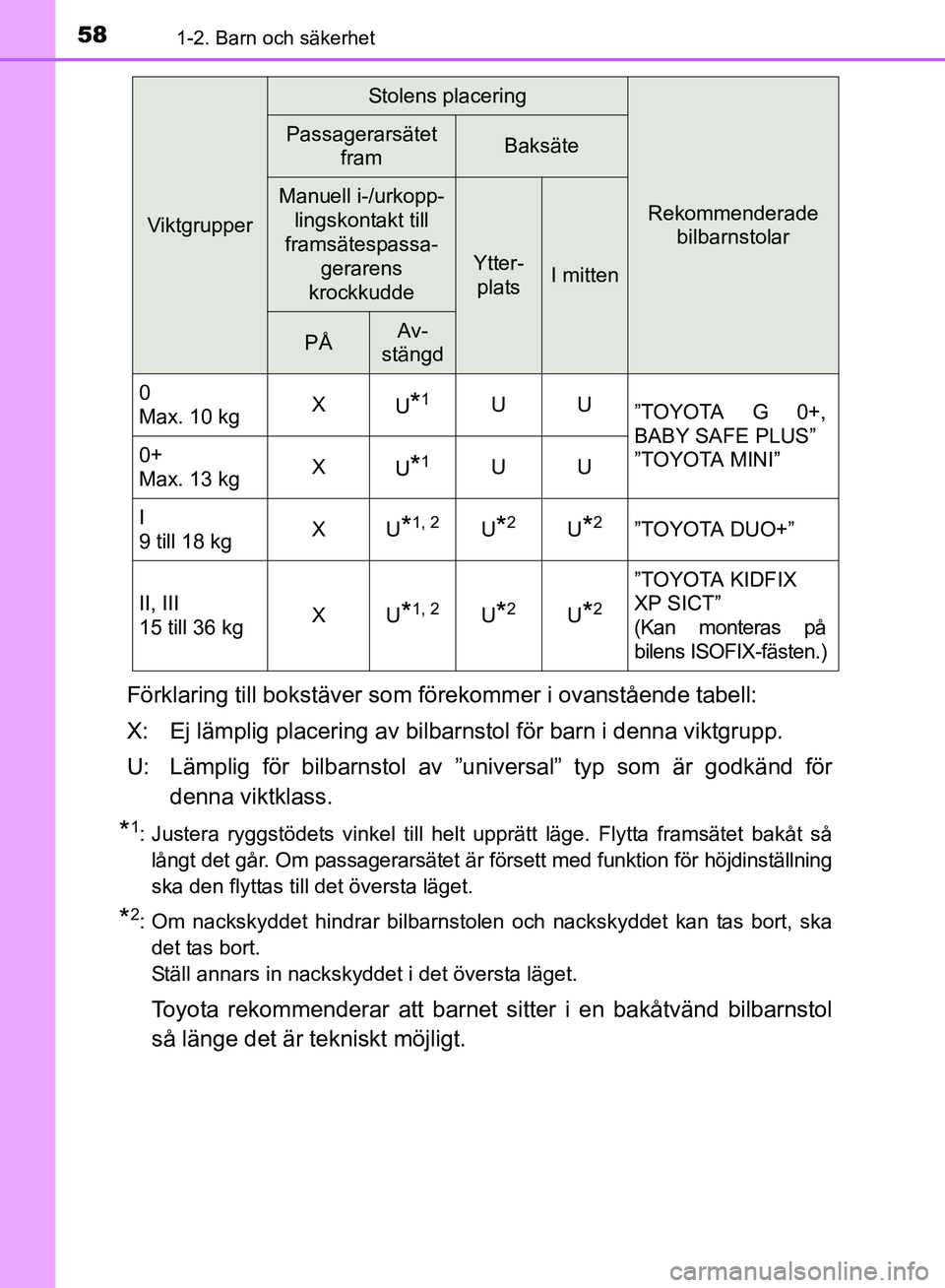 TOYOTA AVENSIS 2017 Bruksanvisningar (in Swedish) 581-2. Barn och säkerhet
OM20C66SE
Förklaring till bokstäver som förekommer i ovanstående tabell:
X: Ej lämplig placering av bilbarnstol för barn i denna viktgrupp.
U: Lämplig för bilbarnstol TOYOTA AVENSIS 2017 Bruksanvisningar (in Swedish) 581-2. Barn och säkerhet
OM20C66SE
Förklaring till bokstäver som förekommer i ovanstående tabell:
X: Ej lämplig placering av bilbarnstol för barn i denna viktgrupp.
U: Lämplig för bilbarnstol