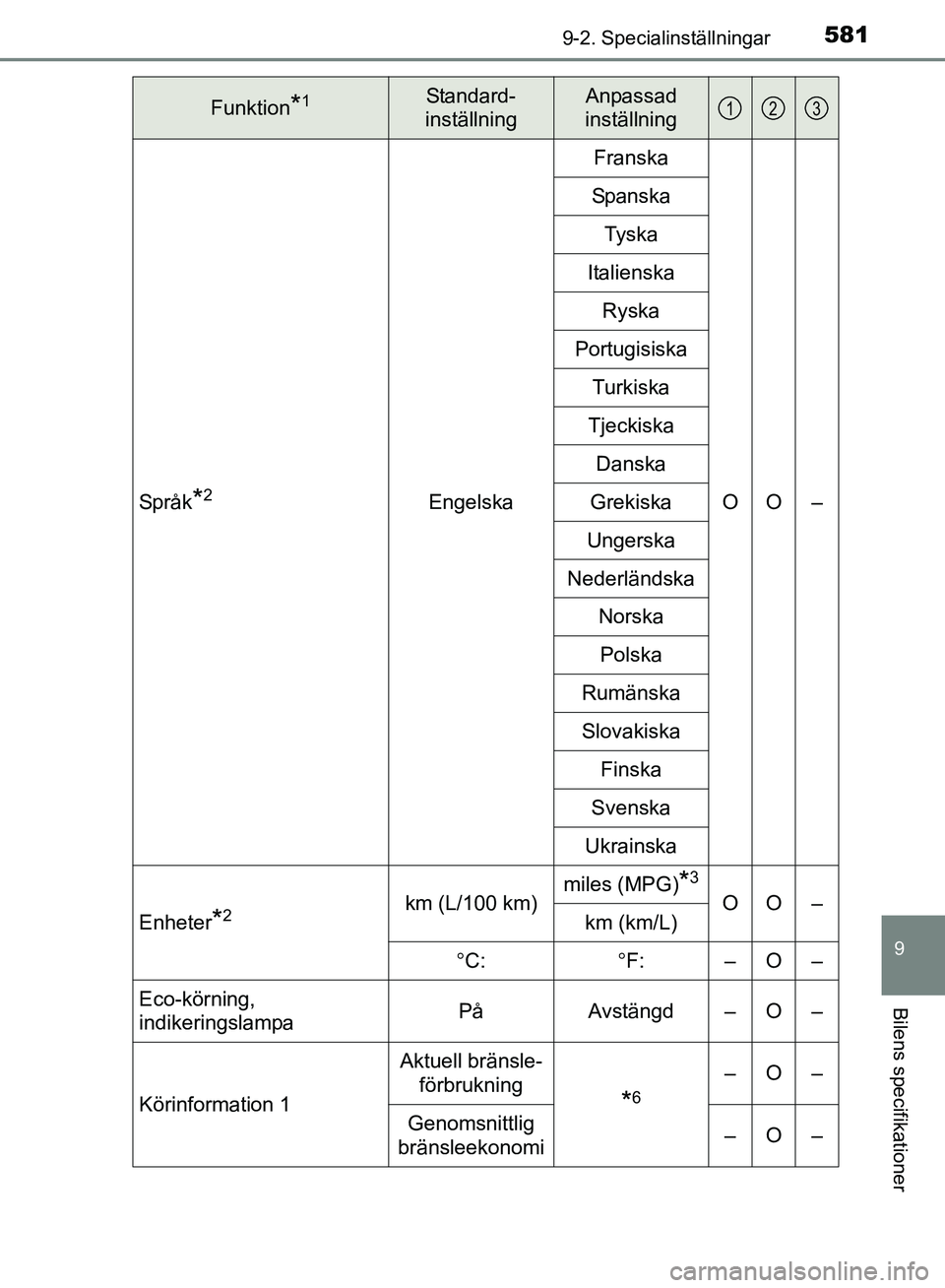 TOYOTA AVENSIS 2017 Bruksanvisningar (in Swedish) 5819-2. Specialinställningar
OM20C66SE
9
Bilens specifikationer
Språk*2EngelskaFranska
OO –
Spans ka
Tyska
Italienska Ryska
Portugisiska Turkiska
Tjeckiska Danska
Grekiska
Ungerska
Nederländska N TOYOTA AVENSIS 2017 Bruksanvisningar (in Swedish) 5819-2. Specialinställningar
OM20C66SE
9
Bilens specifikationer
Språk*2EngelskaFranska
OO –
Spans ka
Tyska
Italienska Ryska
Portugisiska Turkiska
Tjeckiska Danska
Grekiska
Ungerska
Nederländska N