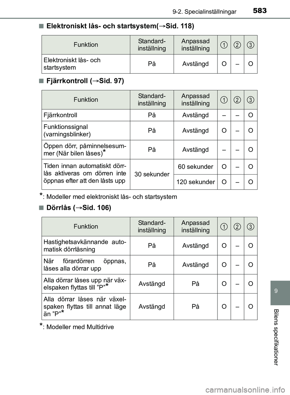 TOYOTA AVENSIS 2017 Bruksanvisningar (in Swedish) 5839-2. Specialinställningar
OM20C66SE
9
Bilens specifikationer
nElektroniskt lås- och startsystem(Sid. 118)
nFjärrkontroll ( Sid. 97)
*: Modeller med elektroniskt lås- och startsystem
n
Dö TOYOTA AVENSIS 2017 Bruksanvisningar (in Swedish) 5839-2. Specialinställningar
OM20C66SE
9
Bilens specifikationer
nElektroniskt lås- och startsystem(Sid. 118)
nFjärrkontroll ( Sid. 97)
*: Modeller med elektroniskt lås- och startsystem
n
Dö