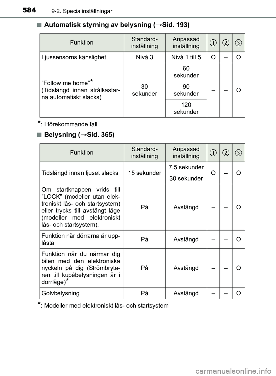 TOYOTA AVENSIS 2017 Bruksanvisningar (in Swedish) 5849-2. Specialinställningar
OM20C66SEn
Automatisk styrning av belysning (
Sid. 193)
*: I förekommande fall
n
Belysning ( Sid. 365)
*: Modeller med elektroniskt lås- och startsystem
FunktionS TOYOTA AVENSIS 2017 Bruksanvisningar (in Swedish) 5849-2. Specialinställningar
OM20C66SEn
Automatisk styrning av belysning (
Sid. 193)
*: I förekommande fall
n
Belysning ( Sid. 365)
*: Modeller med elektroniskt lås- och startsystem
FunktionS