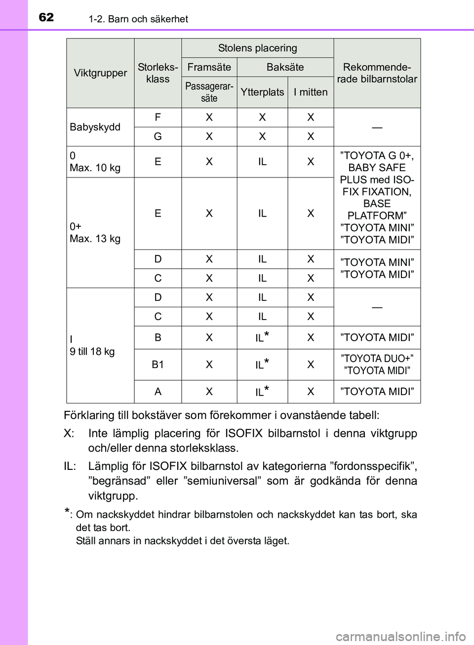 TOYOTA AVENSIS 2017 Bruksanvisningar (in Swedish) 621-2. Barn och säkerhet
OM20C66SE
Förklaring till bokstäver som förekommer i ovanstående tabell:
X: Inte lämplig placering för ISOFIX bilbarnstol i denna viktgrupp och/eller denna storleksklas TOYOTA AVENSIS 2017 Bruksanvisningar (in Swedish) 621-2. Barn och säkerhet
OM20C66SE
Förklaring till bokstäver som förekommer i ovanstående tabell:
X: Inte lämplig placering för ISOFIX bilbarnstol i denna viktgrupp och/eller denna storleksklas