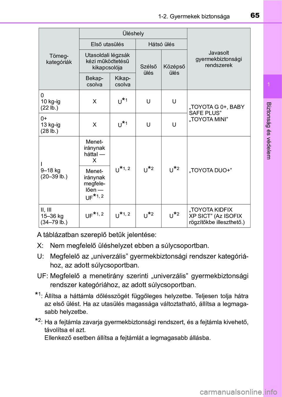 TOYOTA AVENSIS 2017  Kezelési útmutató (in Hungarian) 651-2. Gyermekek biztonsága
1
Biztonság és védelem
A táblázatban szereplő betűk jelentése:
X: Nem megfelelő ül éshelyzet ebben a súlycsoportban.
U: Megfelelő az „univerzális” gyer m