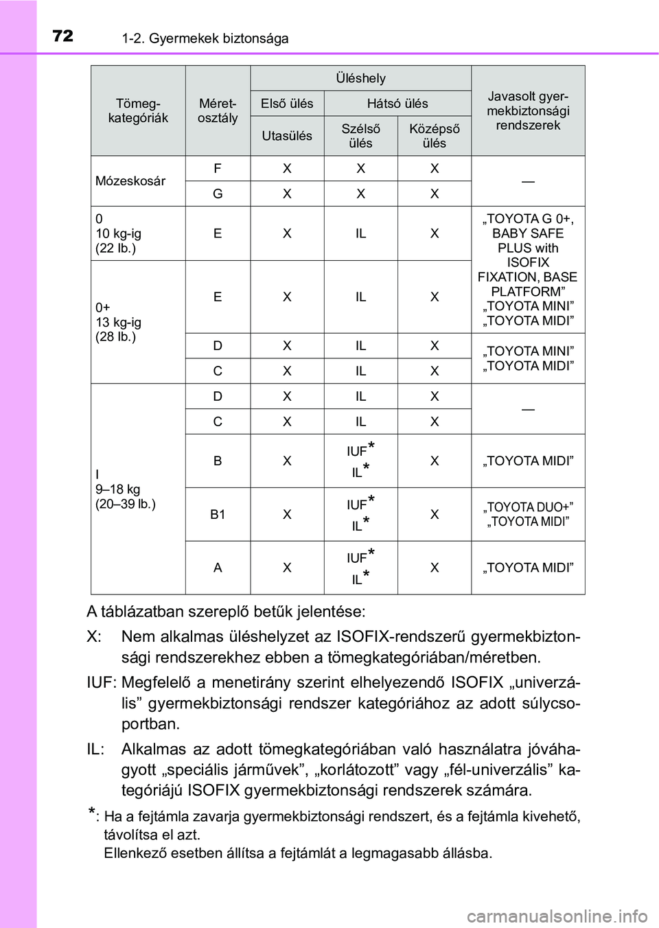 TOYOTA AVENSIS 2017  Kezelési útmutató (in Hungarian) 721-2. Gyermekek biztonsága
A táblázatban szereplő betűk jelentése:
X: Nem alkalmas üléshelyzet az  ISOFIX-rendszerű gyermekbizton-
sági rendszerekhez ebben a  tömegkategóriában/méretben