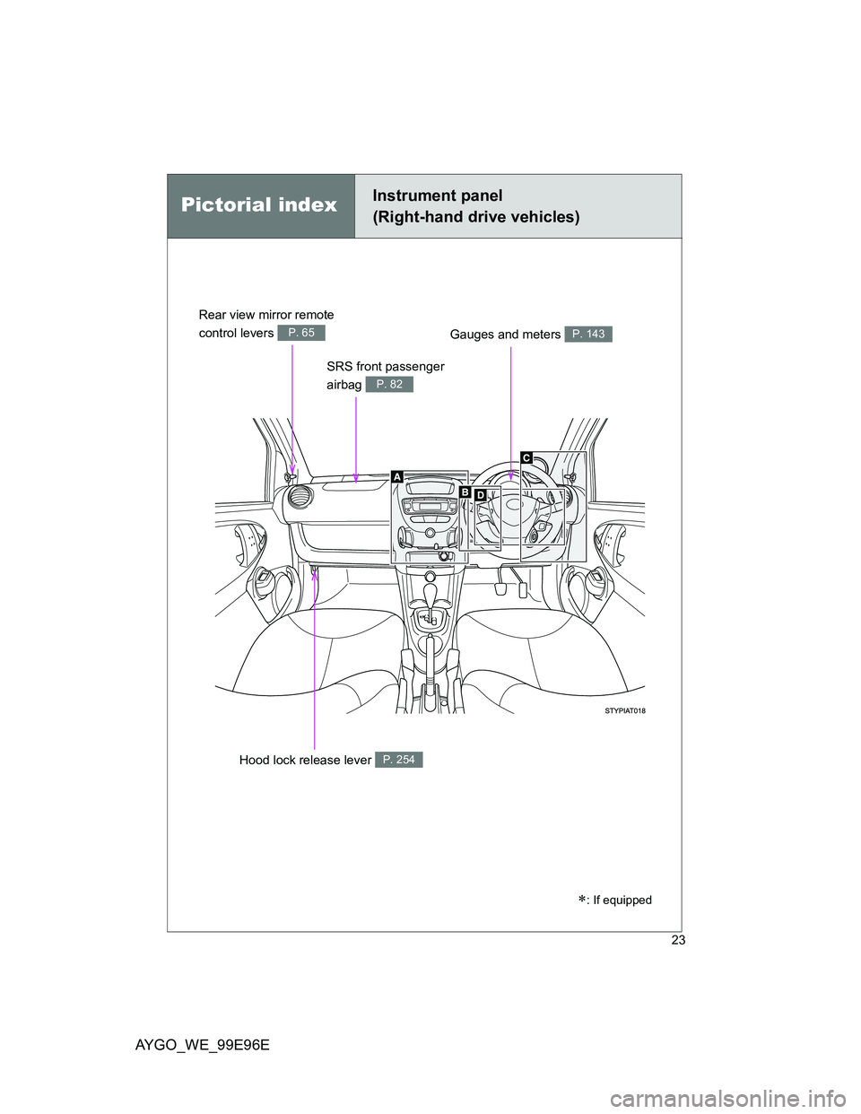TOYOTA AYGO 2012   (in English) Owners Manual AYGO_WE_99E96E
23
Pictorial indexInstrument panel
(Right-hand drive vehicles)
SRS front passenger 
airbag 
P. 82
Gauges and meters P. 143
: If equipped
Hood lock release lever P. 254
Rear view mirr