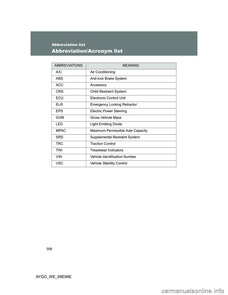 TOYOTA AYGO 2012 Owners Manual (in English) 358
AYGO_WE_99E96E
Abbreviation list
Abbreviation/Acronym list
ABBREVIATIONSMEANING
A/C Air Conditioning
ABS Anti-lock Brake System
ACC Accessory
CRS Child Restraint System
ECU Electronic Control Unit TOYOTA AYGO 2012 Owners Manual (in English) 358
AYGO_WE_99E96E
Abbreviation list
Abbreviation/Acronym list
ABBREVIATIONSMEANING
A/C Air Conditioning
ABS Anti-lock Brake System
ACC Accessory
CRS Child Restraint System
ECU Electronic Control Unit