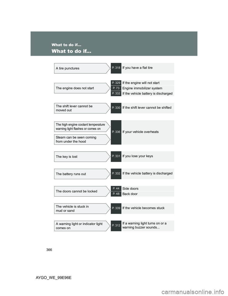 TOYOTA AYGO 2012 Owners Manual (in English) 366
AYGO_WE_99E96E
What to do if...
What to do if...
A tire puncturesP. 318If you have a flat tire
The engine does not start
P. 329If the engine will not start
P. 7 3Engine immobilizer system
P. 332I TOYOTA AYGO 2012 Owners Manual (in English) 366
AYGO_WE_99E96E
What to do if...
What to do if...
A tire puncturesP. 318If you have a flat tire
The engine does not start
P. 329If the engine will not start
P. 7 3Engine immobilizer system
P. 332I