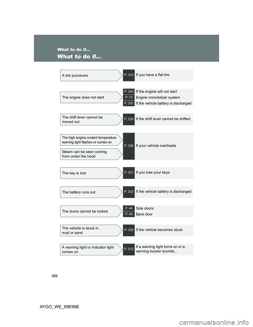 TOYOTA AYGO 2012  Owners Manual (in English) 366
AYGO_WE_99E96E
What to do if...
What to do if...
A tire puncturesP. 318If you have a flat tire
The engine does not start
P. 329If the engine will not start
P.  7 3Engine immobilizer system
P. 332I