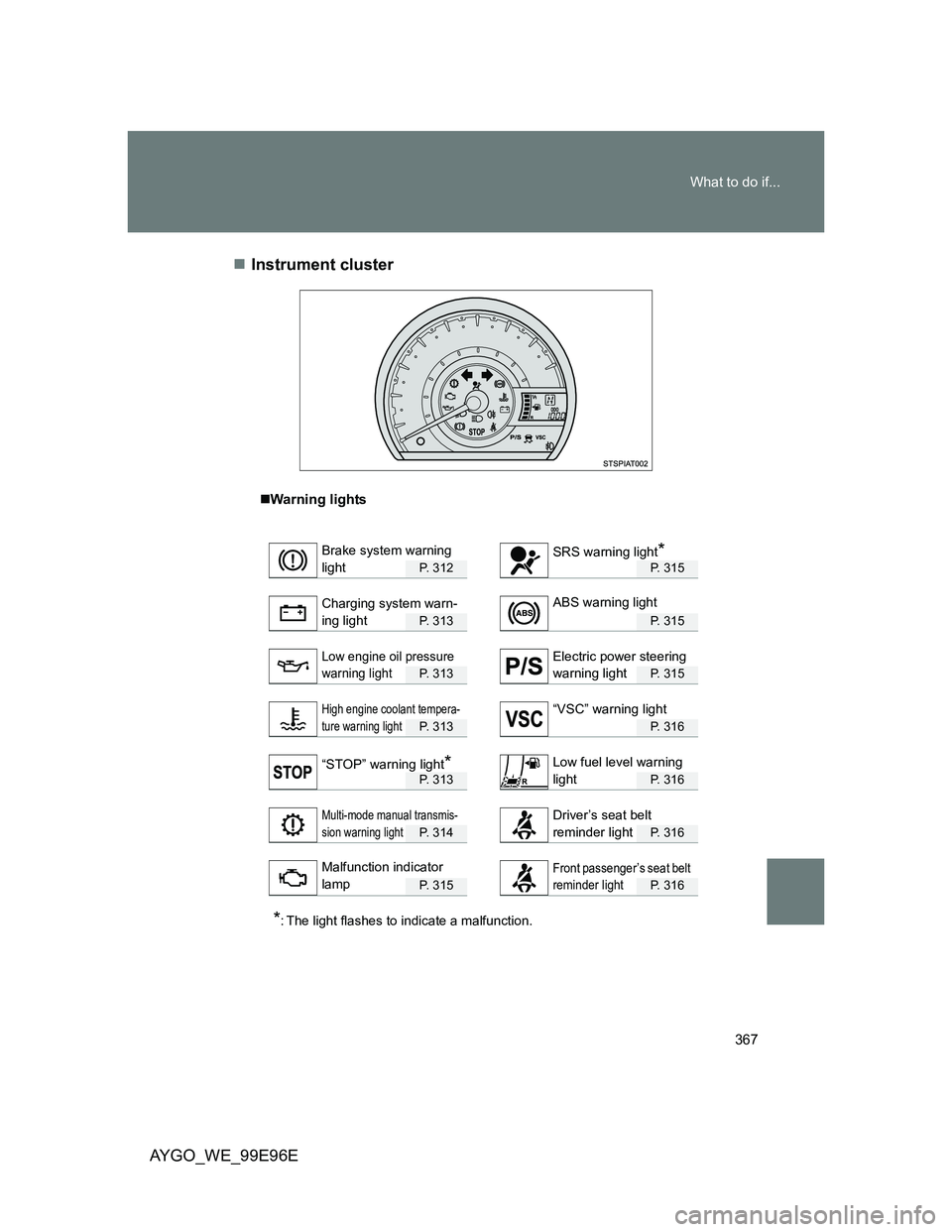TOYOTA AYGO 2012 Owners Manual (in English) 367 What to do if...
AYGO_WE_99E96EInstrument cluster
Warning lights
P. 3 1 2P. 315
P. 3 1 3P. 315
P. 3 1 3P. 315
P. 3 1 3P. 316
P. 3 1 3P. 316
P. 3 1 4P. 316
P. 3 1 5P. 316
*: The light TOYOTA AYGO 2012 Owners Manual (in English) 367 What to do if...
AYGO_WE_99E96EInstrument cluster
Warning lights
P. 3 1 2P. 315
P. 3 1 3P. 315
P. 3 1 3P. 315
P. 3 1 3P. 316
P. 3 1 3P. 316
P. 3 1 4P. 316
P. 3 1 5P. 316
*: The light