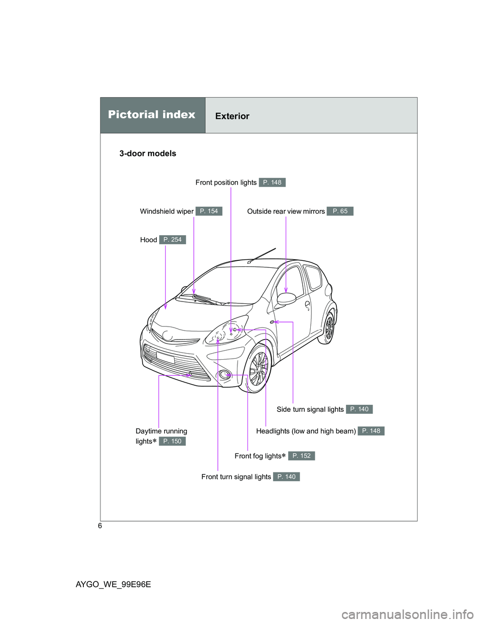 TOYOTA AYGO 2012 Owners Manual (in English) AYGO_WE_99E96E
6
Front fog lights P. 152
Pictorial indexExterior
Front turn signal lights P. 140
Side turn signal lights P. 140
Outside rear view mirrors P. 65
Headlights (low and high beam) P. 148 TOYOTA AYGO 2012 Owners Manual (in English) AYGO_WE_99E96E
6
Front fog lights P. 152
Pictorial indexExterior
Front turn signal lights P. 140
Side turn signal lights P. 140
Outside rear view mirrors P. 65
Headlights (low and high beam) P. 148