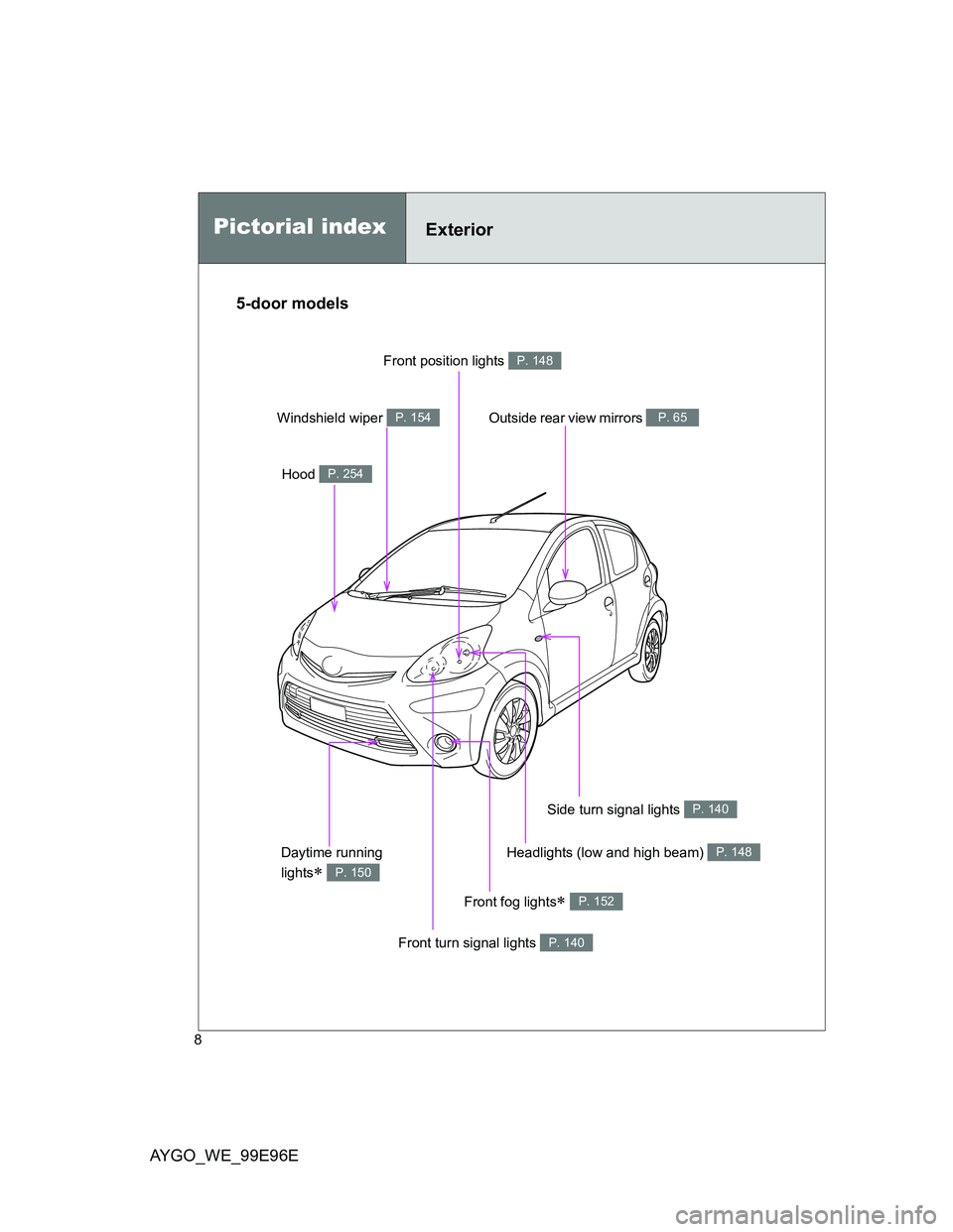 TOYOTA AYGO 2012 Owners Manual (in English) AYGO_WE_99E96E
8
Front fog lights P. 152
Pictorial indexExterior
Front turn signal lights P. 140
Side turn signal lights P. 140
Outside rear view mirrors P. 65
Headlights (low and high beam) P. 148 TOYOTA AYGO 2012 Owners Manual (in English) AYGO_WE_99E96E
8
Front fog lights P. 152
Pictorial indexExterior
Front turn signal lights P. 140
Side turn signal lights P. 140
Outside rear view mirrors P. 65
Headlights (low and high beam) P. 148