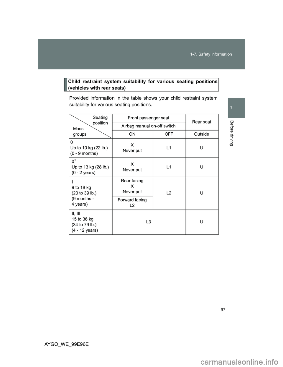 TOYOTA AYGO 2012 Owners Manual (in English) 97 1-7. Safety information
1
Before driving
AYGO_WE_99E96E
Child restraint system suitability for various seating positions
(vehicles with rear seats)
Provided information in the table shows your chil TOYOTA AYGO 2012 Owners Manual (in English) 97 1-7. Safety information
1
Before driving
AYGO_WE_99E96E
Child restraint system suitability for various seating positions
(vehicles with rear seats)
Provided information in the table shows your chil
