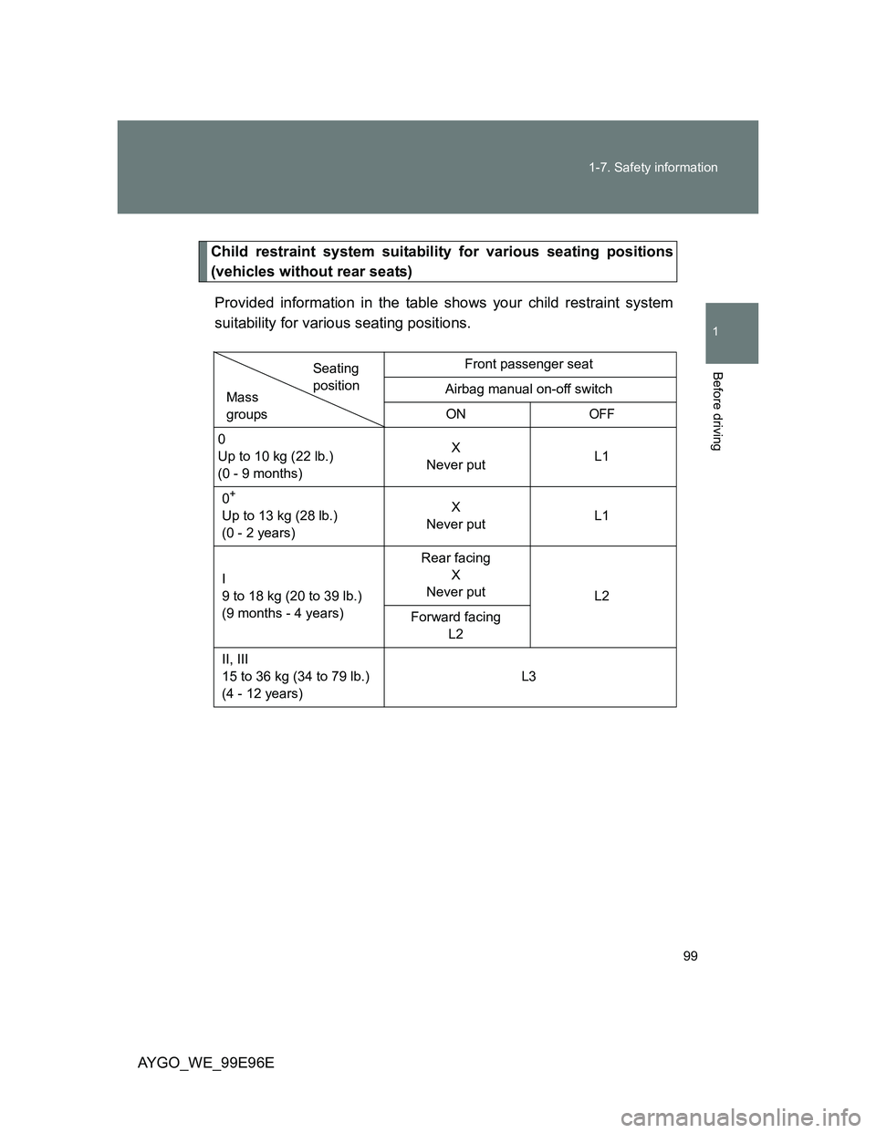 TOYOTA AYGO 2012 Owners Manual (in English) 99 1-7. Safety information
1
Before driving
AYGO_WE_99E96E
Child restraint system suitability for various seating positions
(vehicles without rear seats)
Provided information in the table shows your c TOYOTA AYGO 2012 Owners Manual (in English) 99 1-7. Safety information
1
Before driving
AYGO_WE_99E96E
Child restraint system suitability for various seating positions
(vehicles without rear seats)
Provided information in the table shows your c