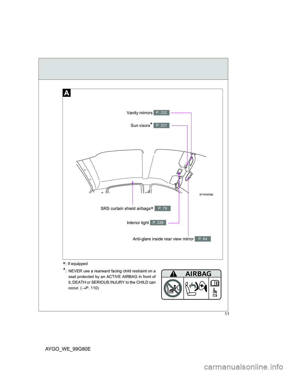 TOYOTA AYGO 2013   (in English) User Guide AYGO_WE_99G80E
11
Anti-glare inside rear view mirror P. 64
Vanity mirrors P. 232
Interior light P. 228
Sun visors* P. 231
SRS curtain shield airbags P. 79
*:  NEVER use a rearward facing child rest