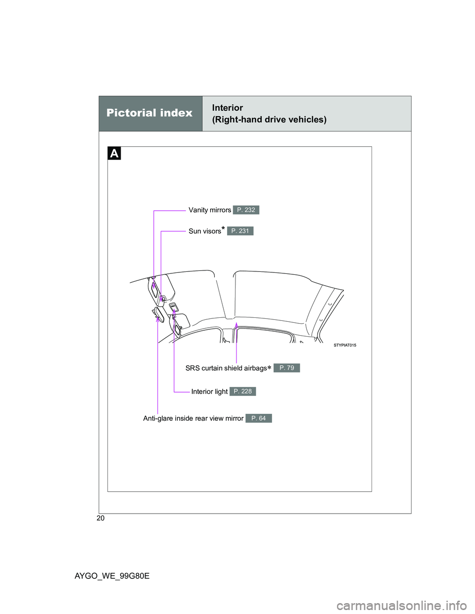 TOYOTA AYGO 2013   (in English) User Guide AYGO_WE_99G80E
20
Anti-glare inside rear view mirror P. 64
Pictorial indexInterior
(Right-hand drive vehicles)
Vanity mirrors P. 232
Interior light P. 228
Sun visors* P. 231
SRS curtain shield airbags