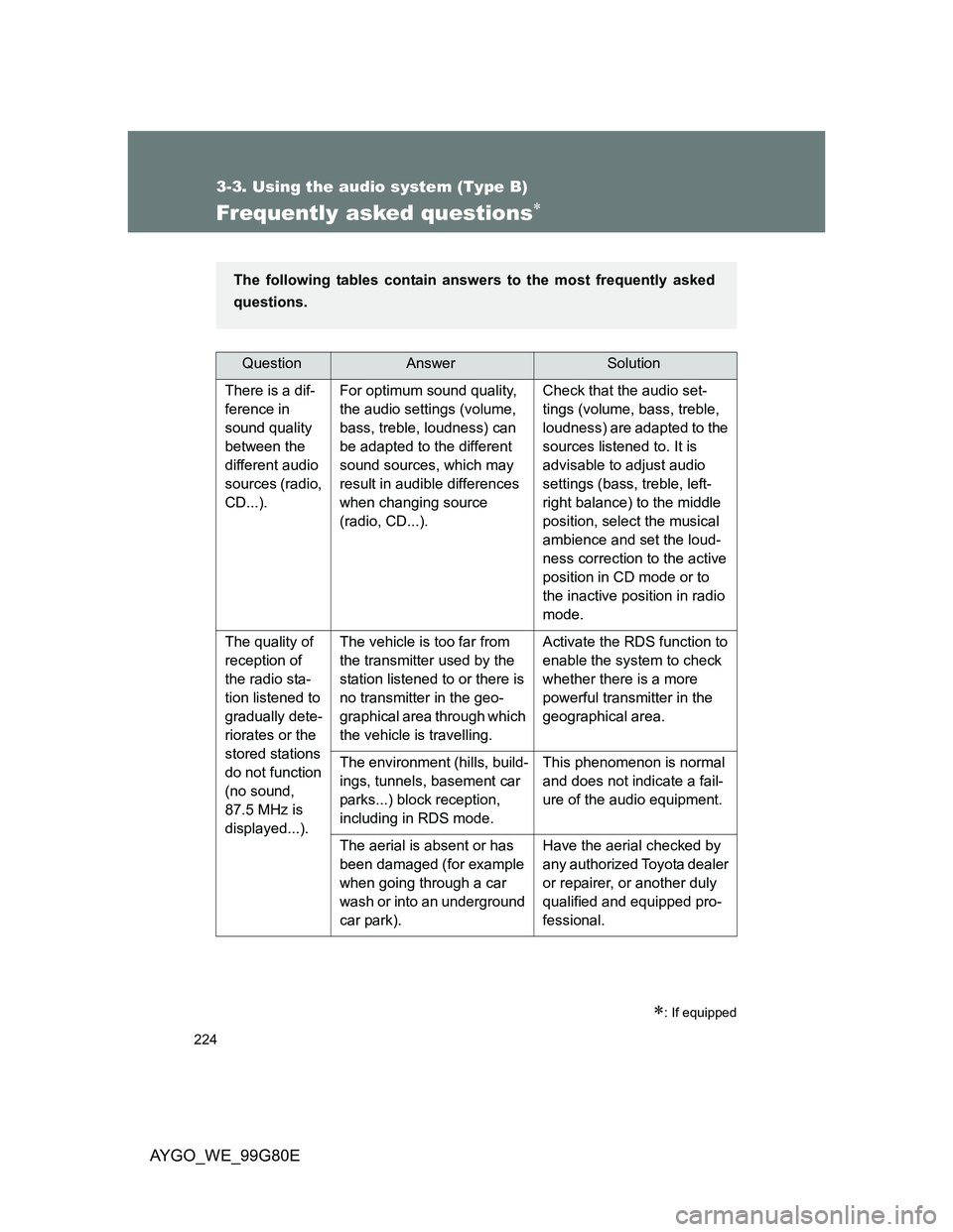 TOYOTA AYGO 2013 Owners Manual (in English) 224
3-3. Using the audio system (Type B)
AYGO_WE_99G80E
Frequently asked questions
: If equipped
QuestionAnswerSolution
There is a dif-
ference in
sound quality
between the
different audio
s TOYOTA AYGO 2013 Owners Manual (in English) 224
3-3. Using the audio system (Type B)
AYGO_WE_99G80E
Frequently asked questions
: If equipped
QuestionAnswerSolution
There is a dif-
ference in
sound quality
between the
different audio
s