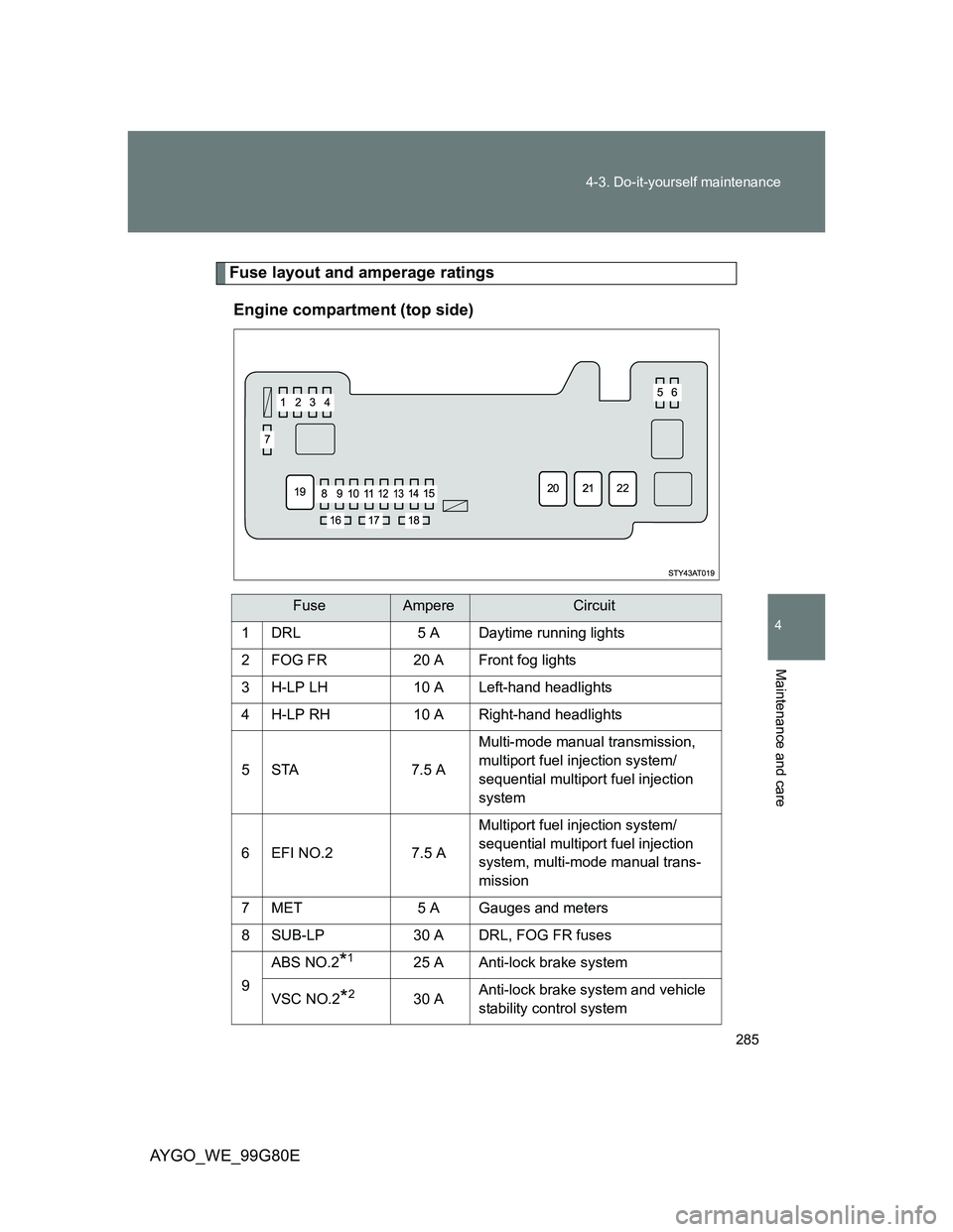 TOYOTA AYGO 2013  Owners Manual (in English) 285 4-3. Do-it-yourself maintenance
4
Maintenance and care
AYGO_WE_99G80E
Fuse layout and amperage ratings
Engine compartment (top side)
FuseAmpereCircuit
1 DRL 5 A Daytime running lights
2 FOG FR 20 