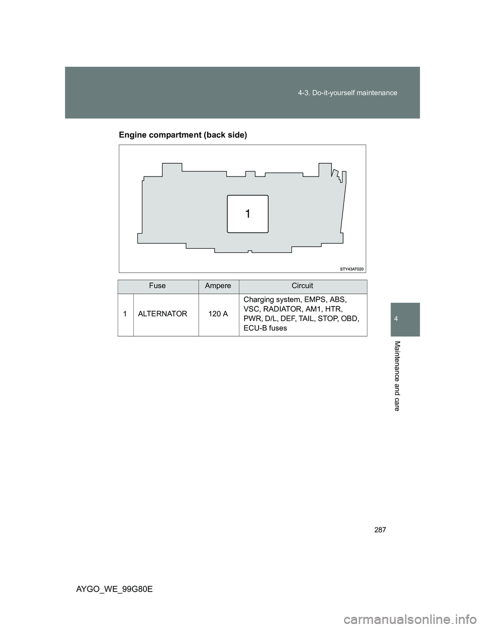 TOYOTA AYGO 2013  Owners Manual (in English) 287 4-3. Do-it-yourself maintenance
4
Maintenance and care
AYGO_WE_99G80EEngine compartment (back side)
FuseAmpereCircuit
1 ALTERNATOR 120 ACharging system, EMPS, ABS, 
VSC, RADIATOR, AM1, HTR, 
PWR, 
