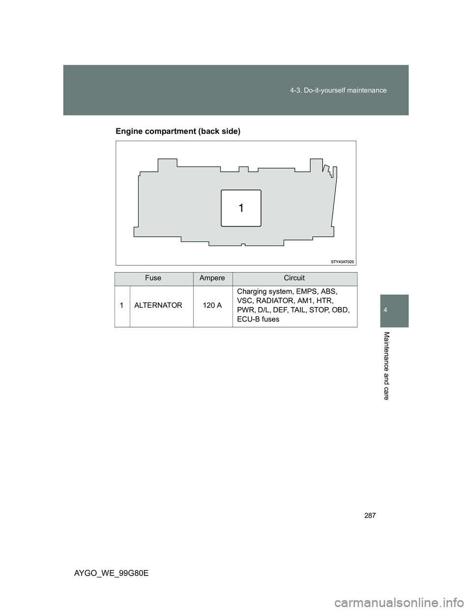 TOYOTA AYGO 2013  Owners Manual (in English) 287 4-3. Do-it-yourself maintenance
4
Maintenance and care
AYGO_WE_99G80EEngine compartment (back side)
FuseAmpereCircuit
1 ALTERNATOR 120 ACharging system, EMPS, ABS, 
VSC, RADIATOR, AM1, HTR, 
PWR, 