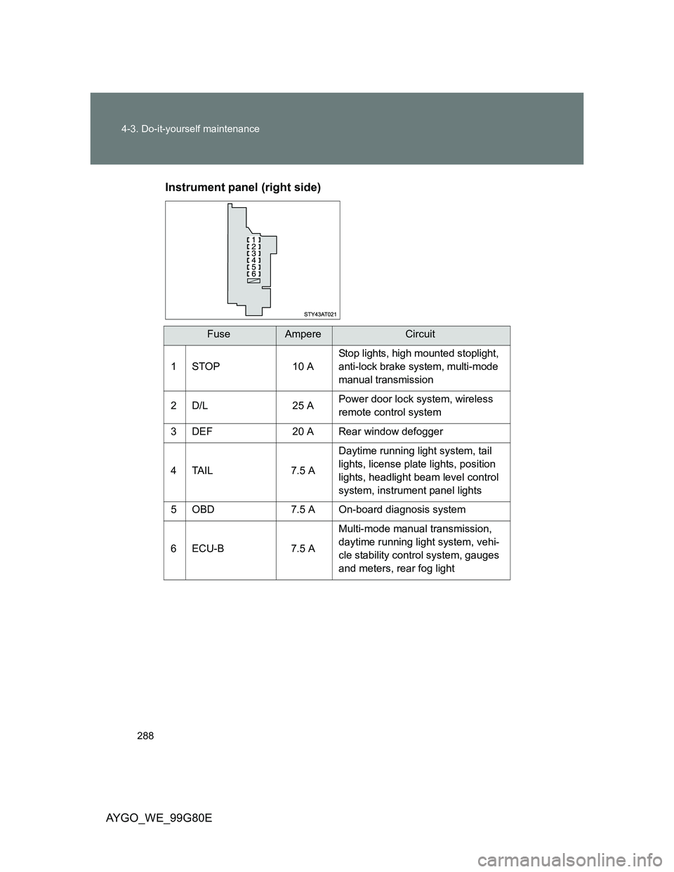 TOYOTA AYGO 2013  Owners Manual (in English) 288 4-3. Do-it-yourself maintenance
AYGO_WE_99G80EInstrument panel (right side)
FuseAmpereCircuit
1STOP 10 A
Stop lights, high mounted stoplight, 
anti-lock brake system, multi-mode 
manual transmissi