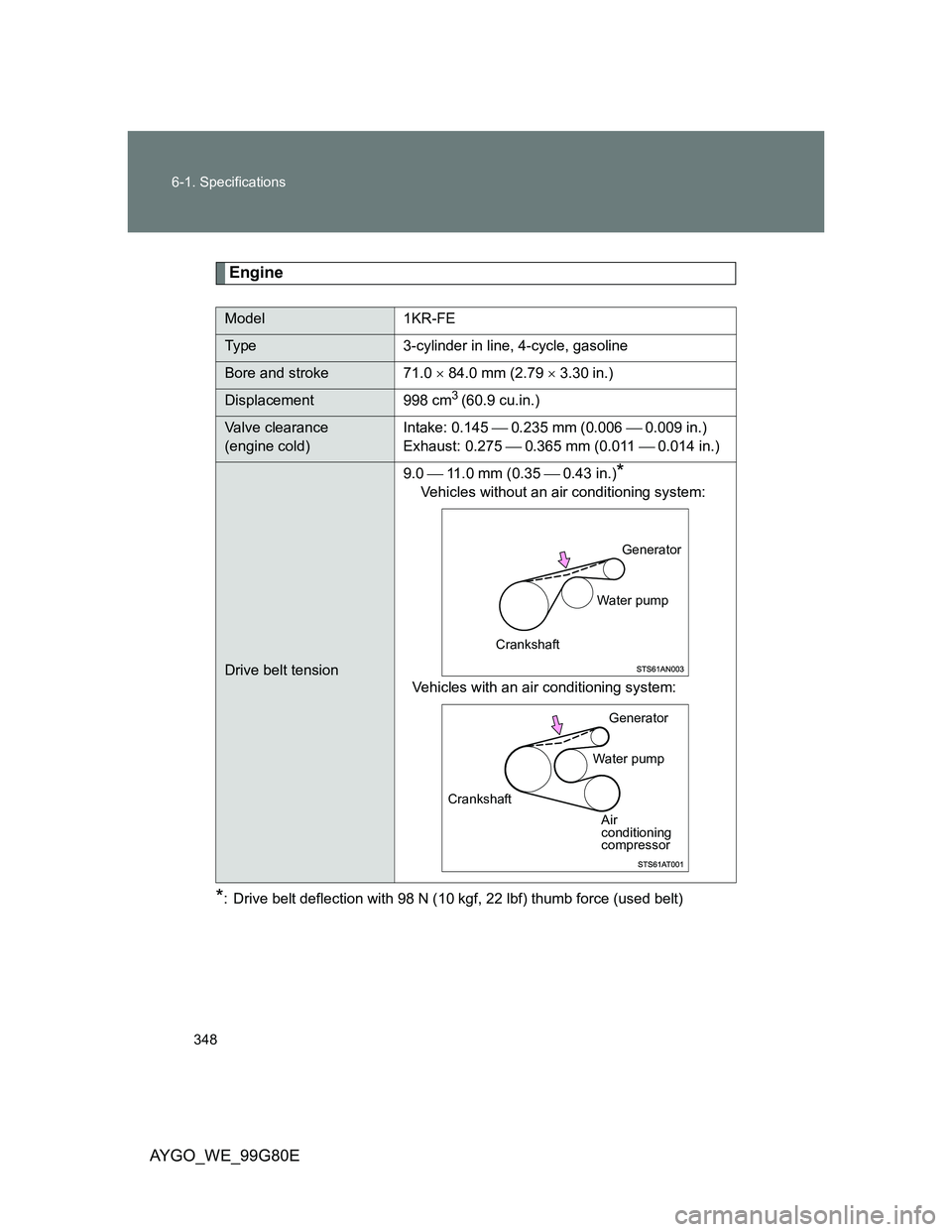 TOYOTA AYGO 2013  Owners Manual (in English) 348 6-1. Specifications
AYGO_WE_99G80E
Engine
*: Drive belt deflection with 98 N (10 kgf, 22 lbf) thumb force (used belt)
Model 1KR-FE
Type 3-cylinder in line, 4-cycle, gasoline
Bore and stroke 71.0 